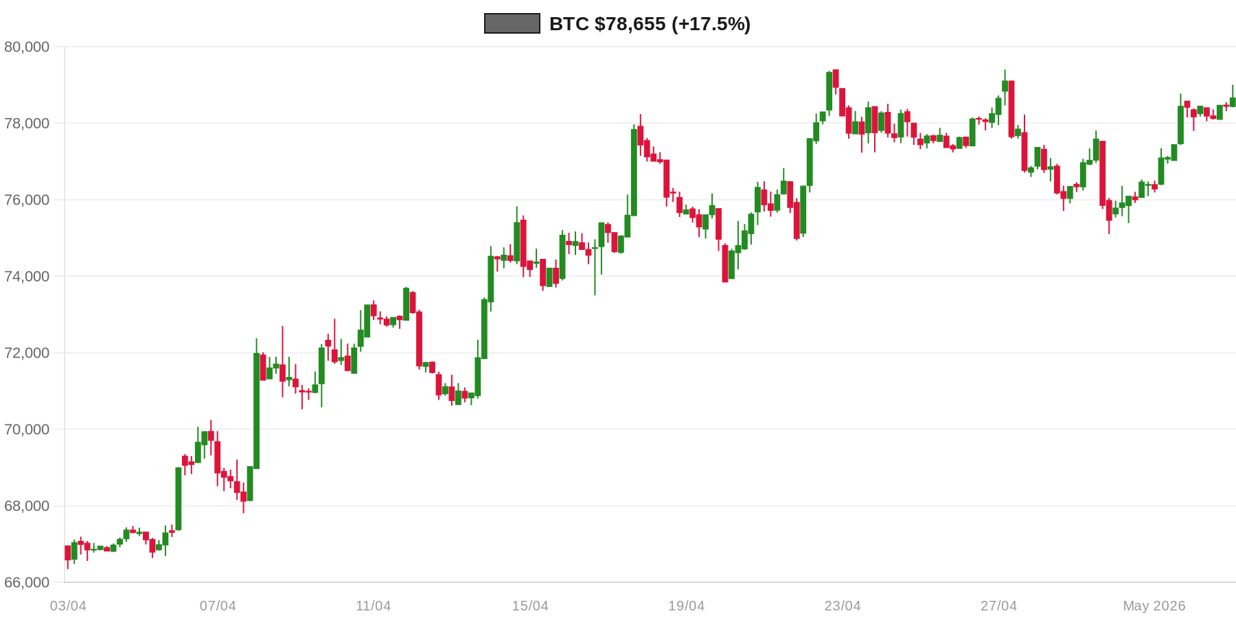 BTC 30d Chart