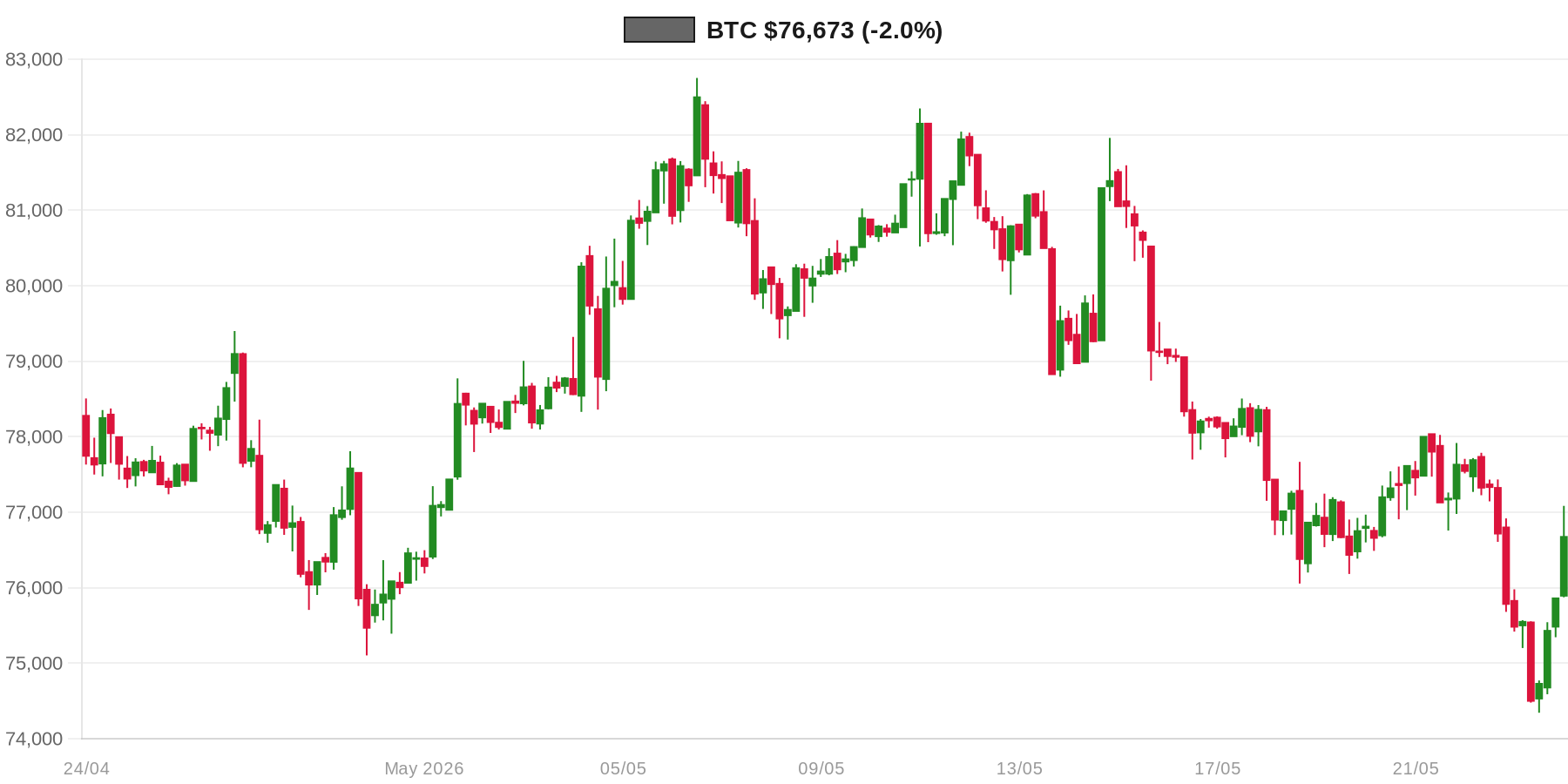 BTC 30d Chart