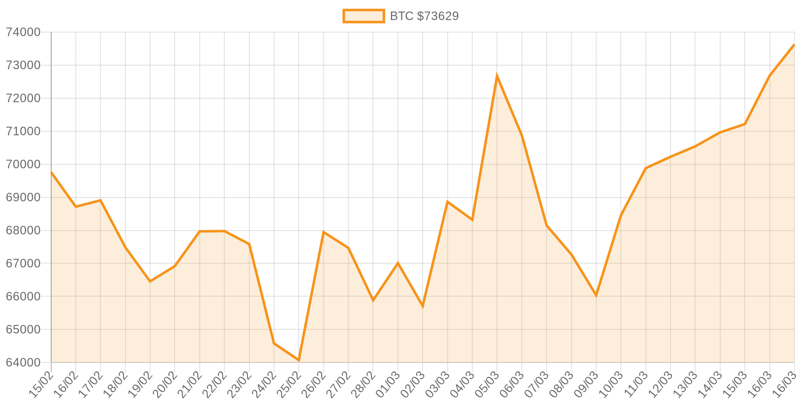 BTC 30d Chart
