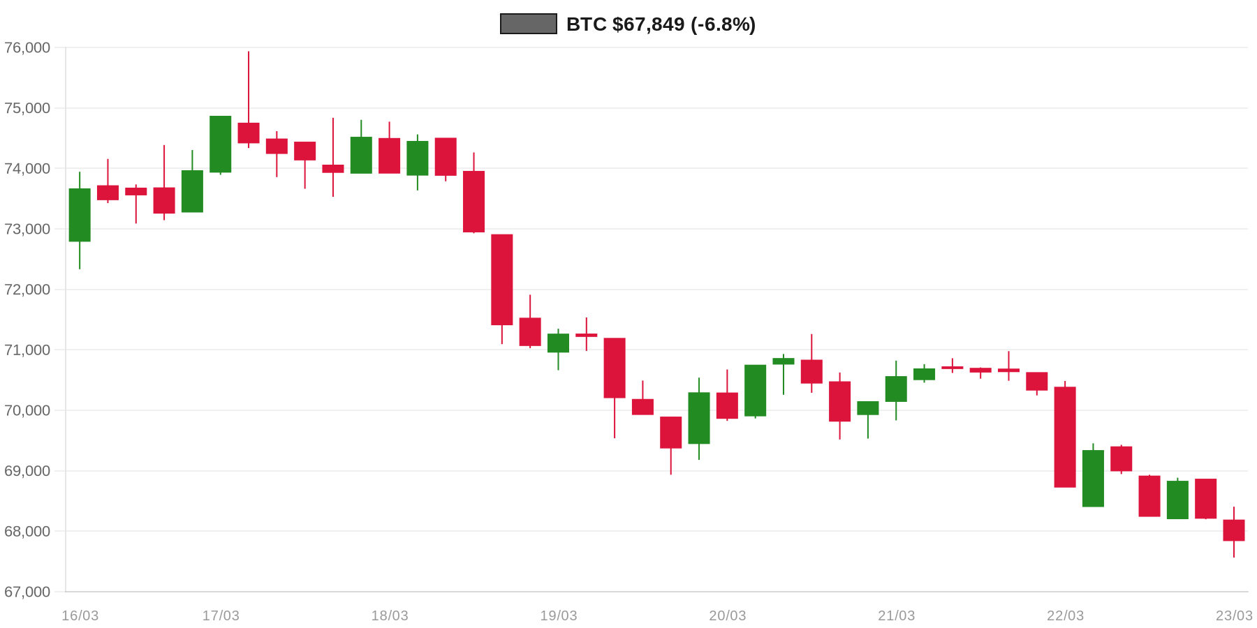 BTC 7d Chart BTC 7d Chart