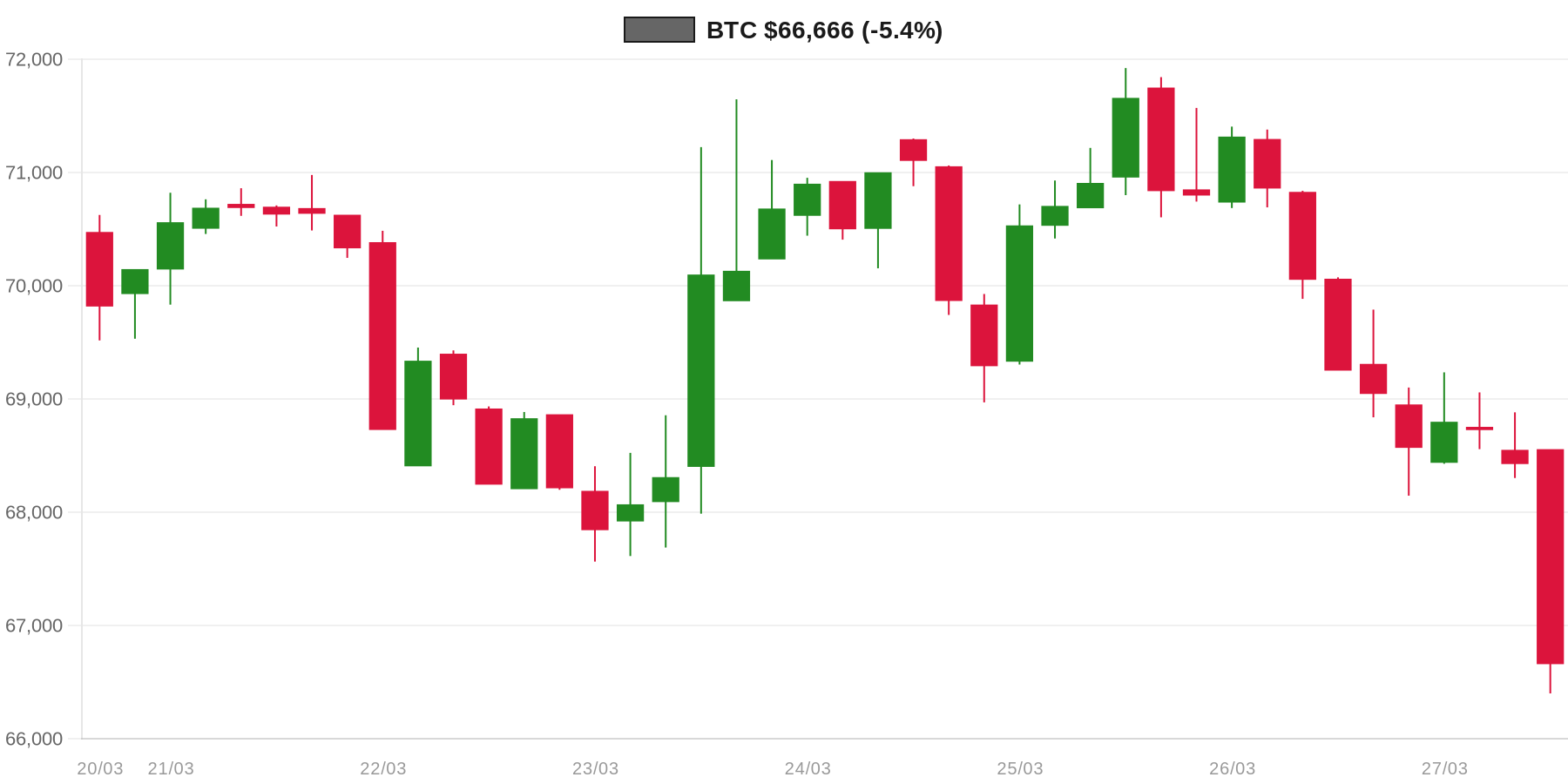 BTC 7d Chart BTC 7d Chart