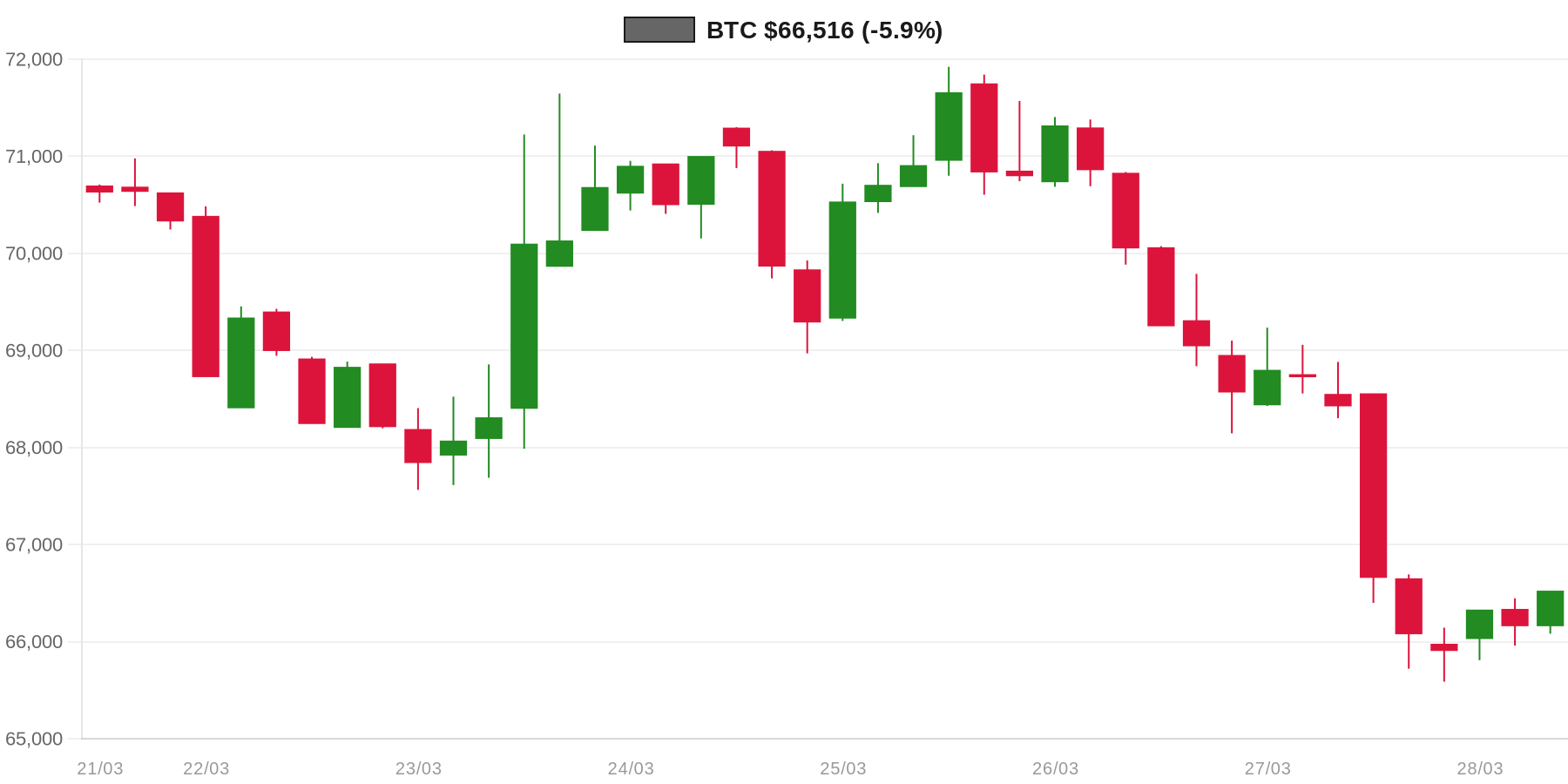 BTC 7d Chart BTC 7d Chart