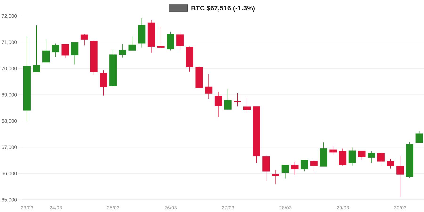 BTC 7d Chart BTC 7d Chart
