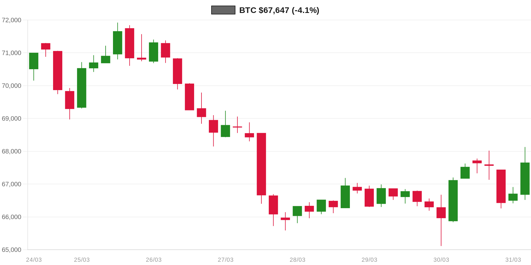 BTC 7d Chart BTC 7d Chart