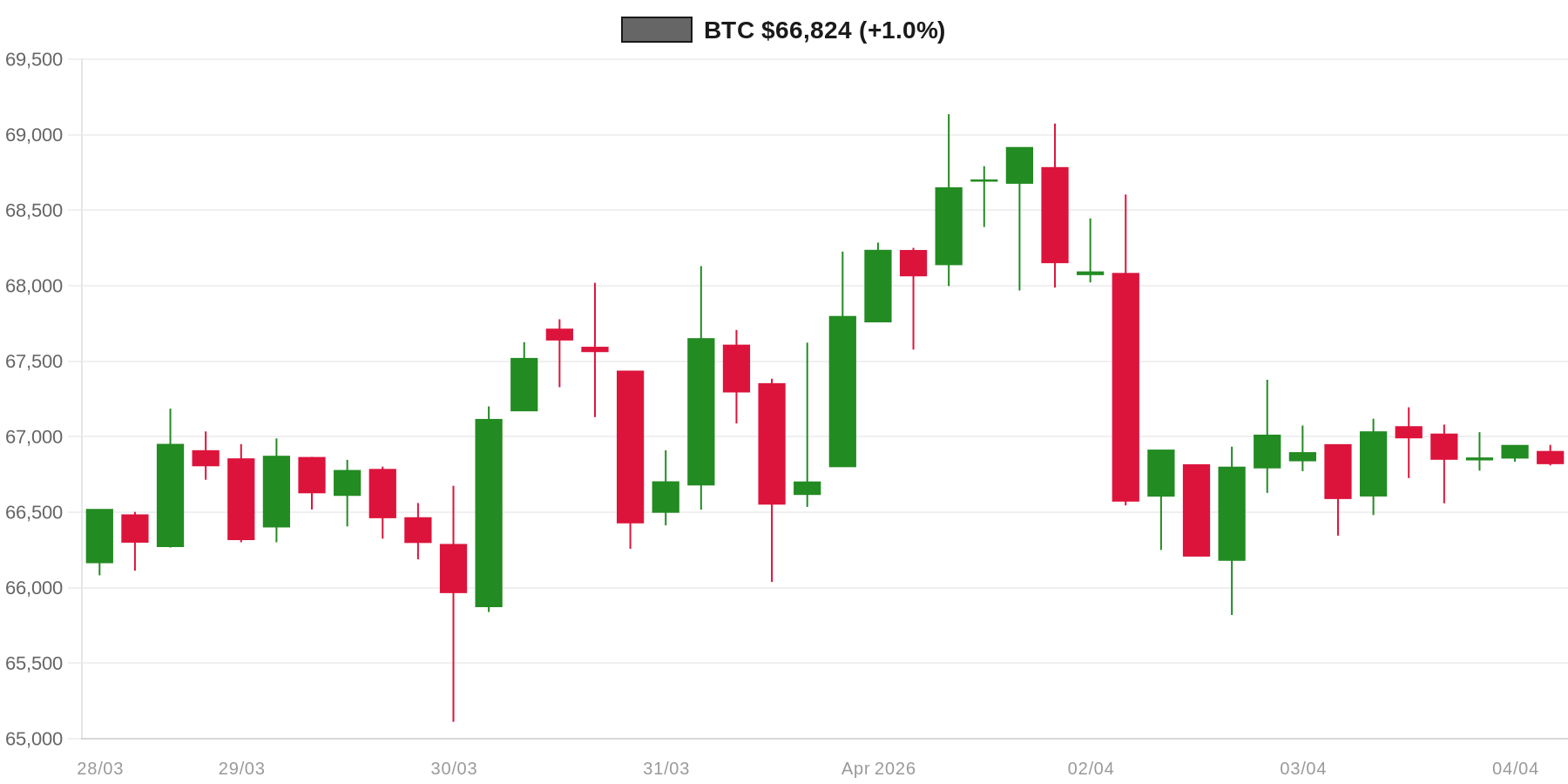BTC 7d Chart BTC 7d Chart