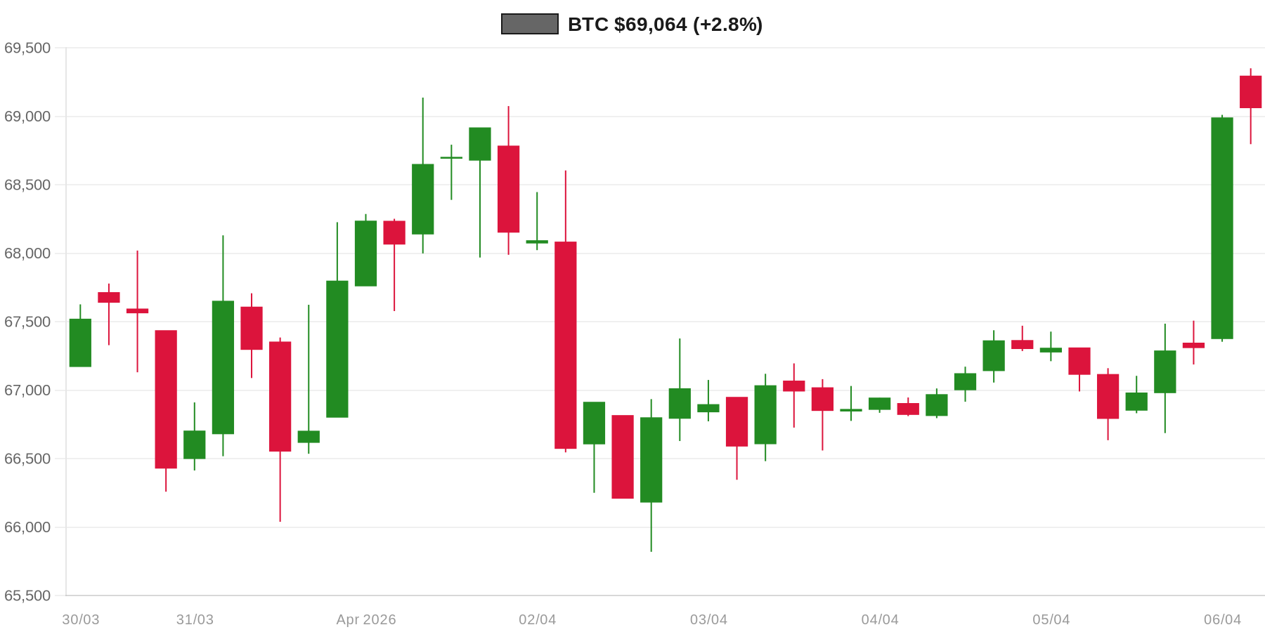 BTC 7d Chart BTC 7d Chart