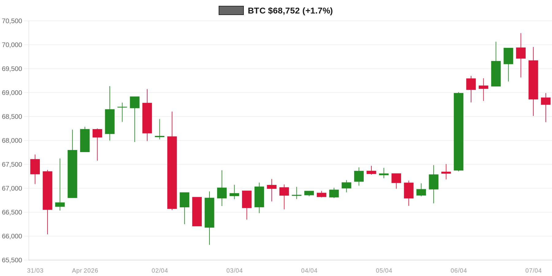 BTC 7d Chart BTC 7d Chart