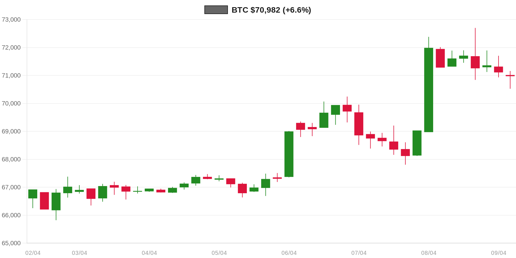 BTC 7d Chart BTC 7d Chart