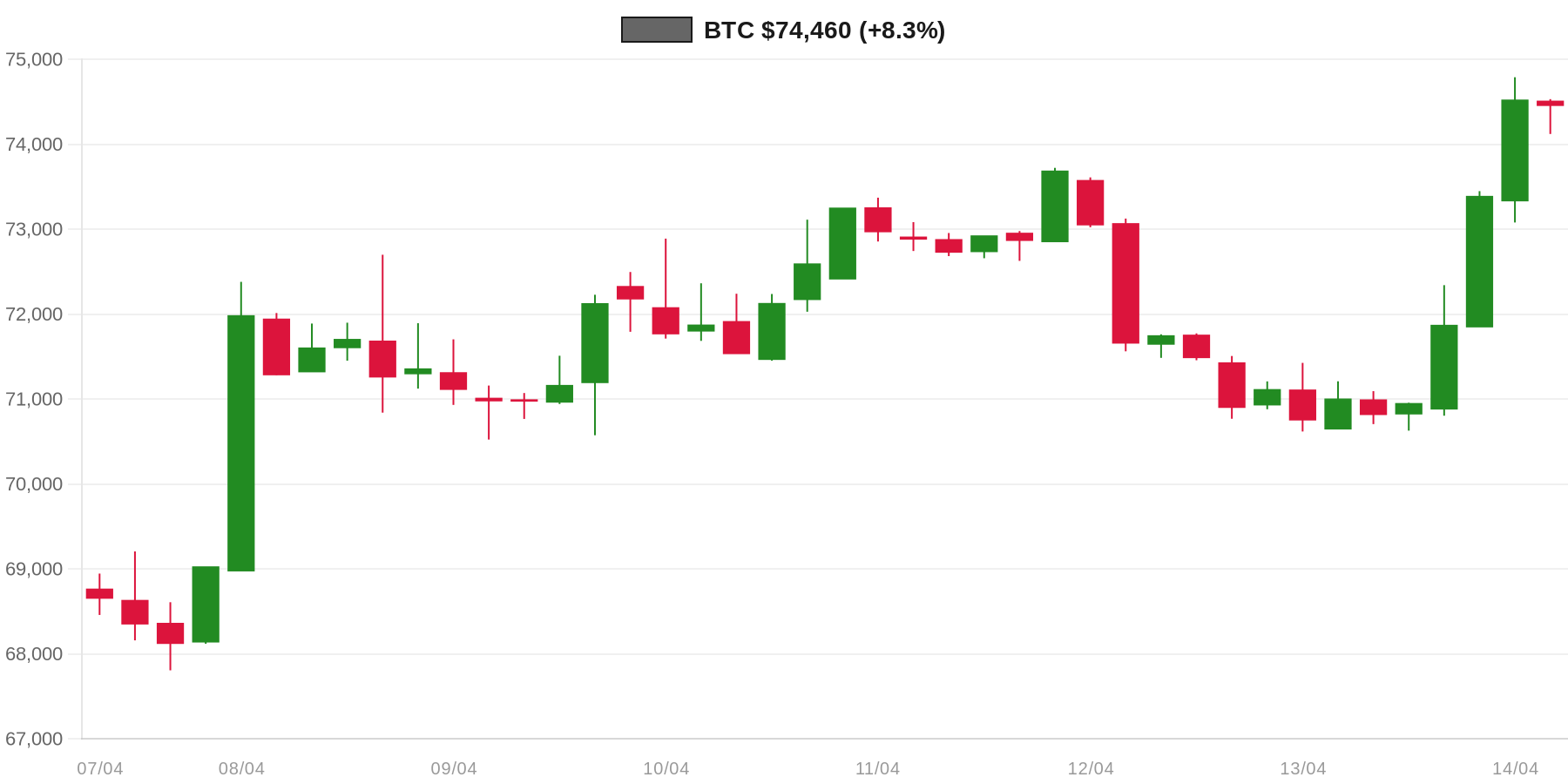 BTC 7d Chart BTC 7d Chart