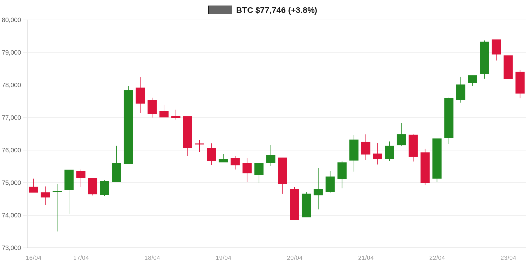 BTC 7d Chart