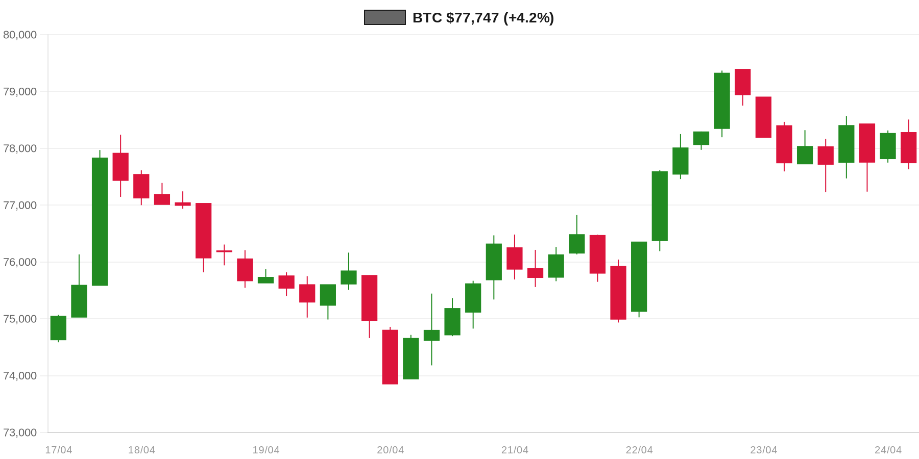 Biểu đồ BTC 7 ngày