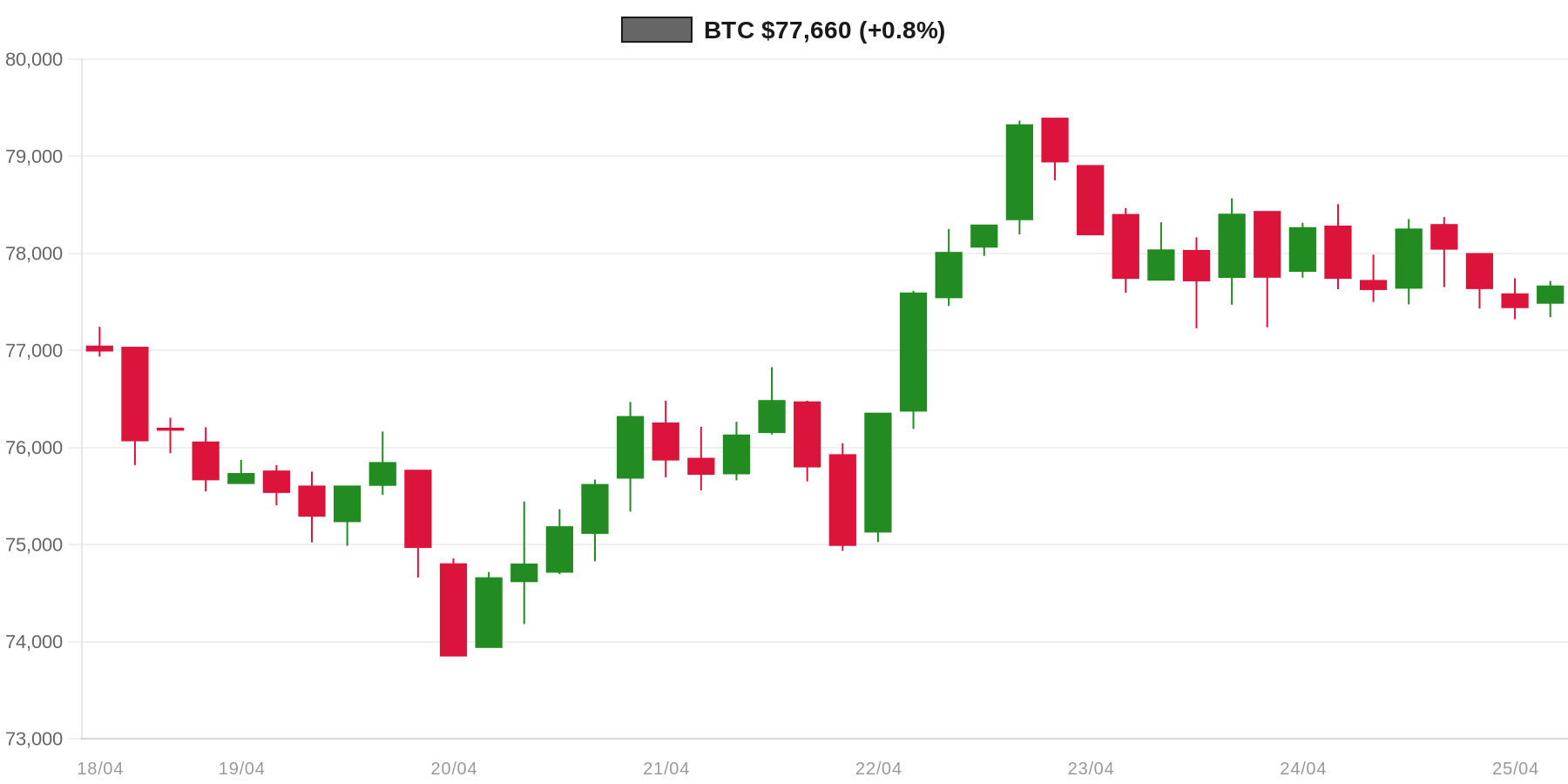 BTC 7d Chart