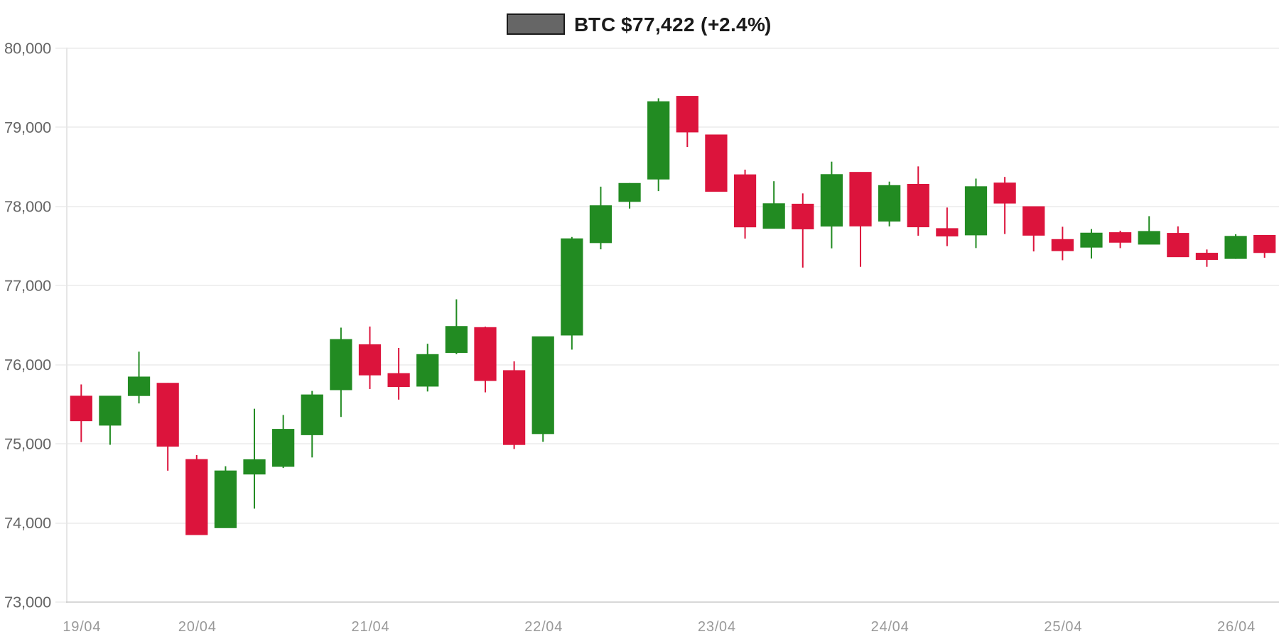 BTC 7d Chart