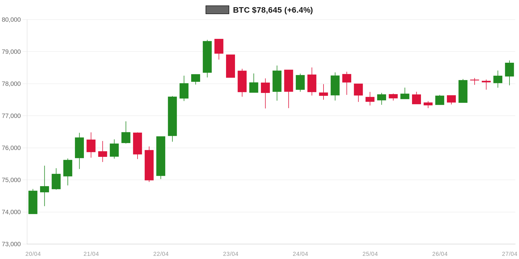 BTC 7d Chart