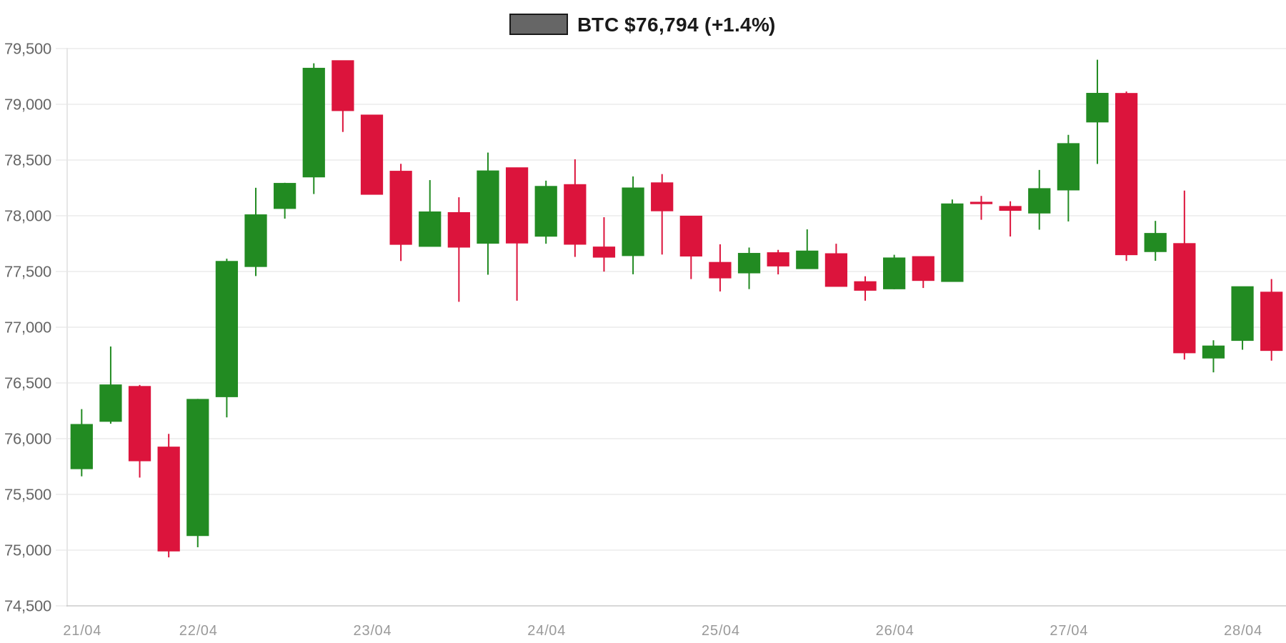 BTC 7d Chart