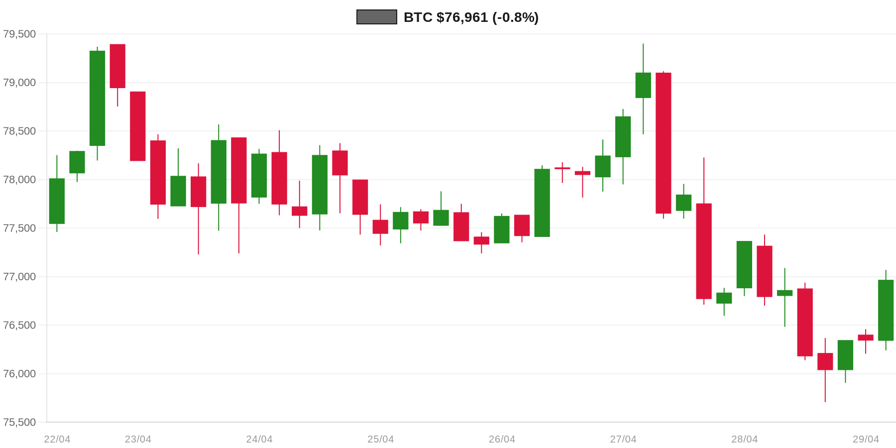 BTC 7d Chart