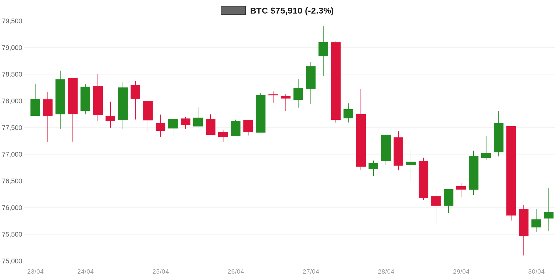 BTC 7d Chart