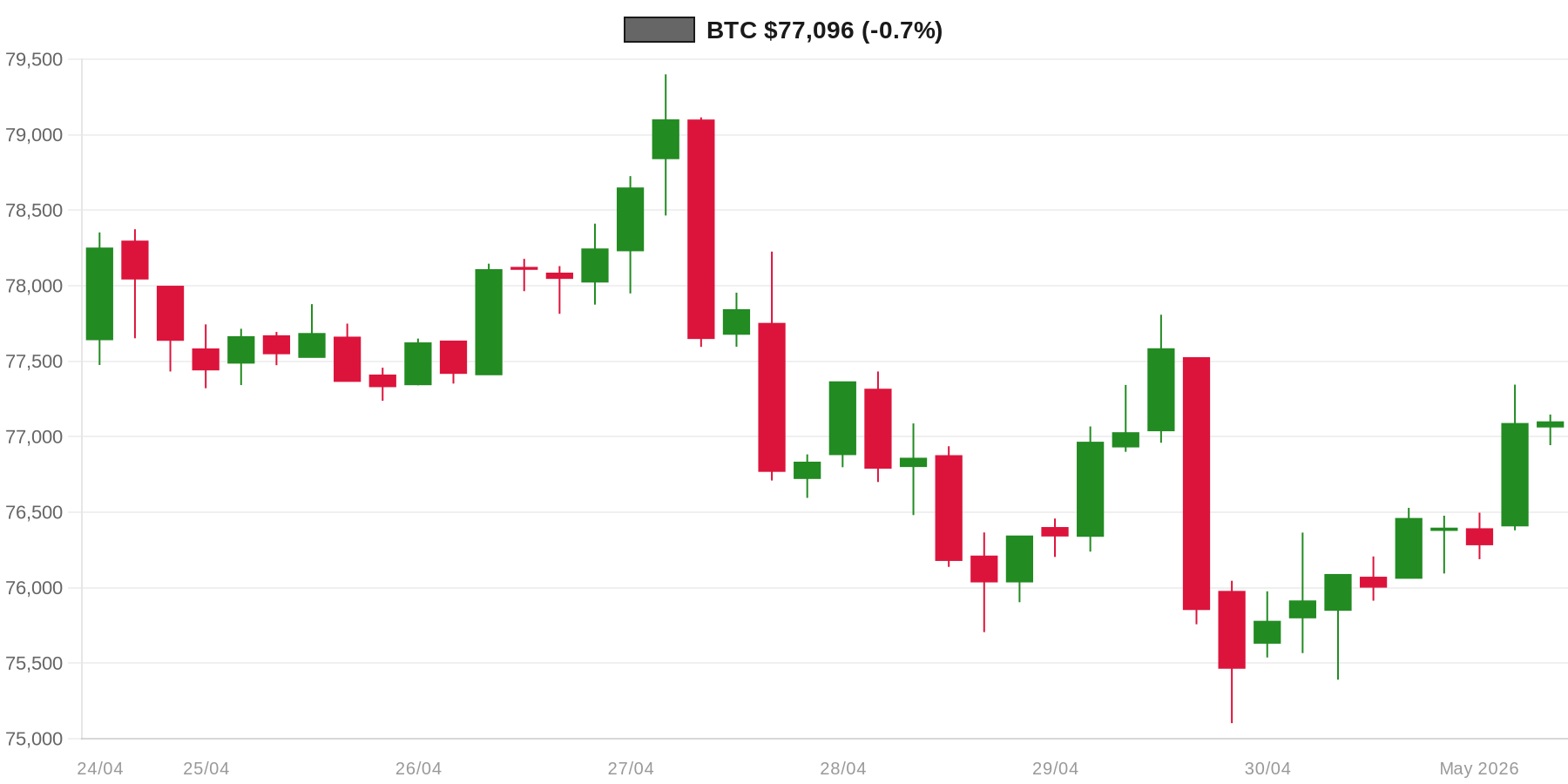 BTC 7d Chart