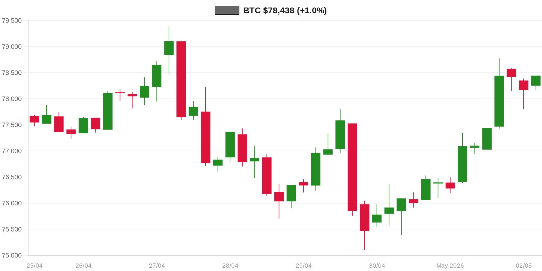 BTC 7d Chart