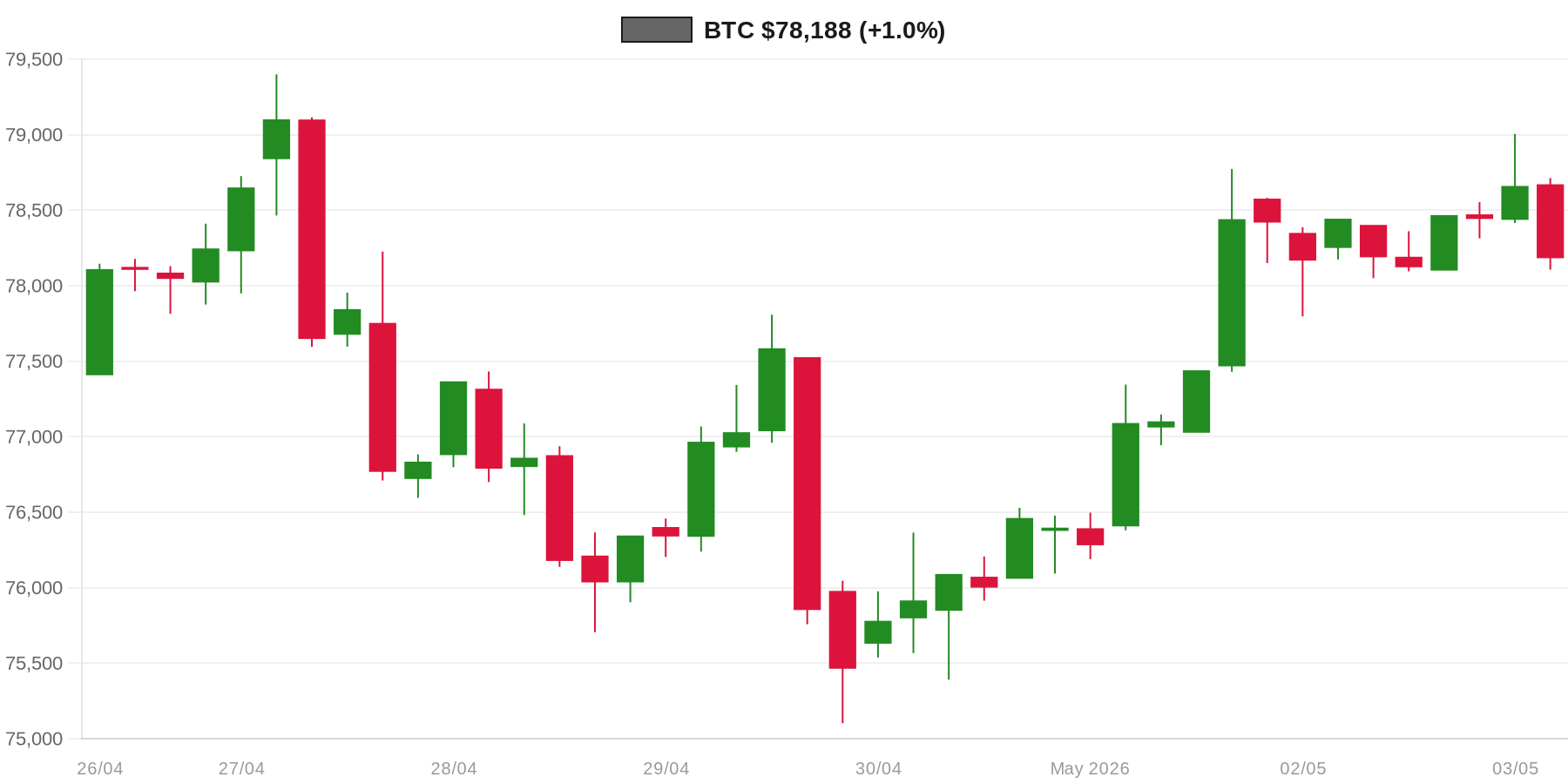 BTC 7d Chart BTC 7d Chart