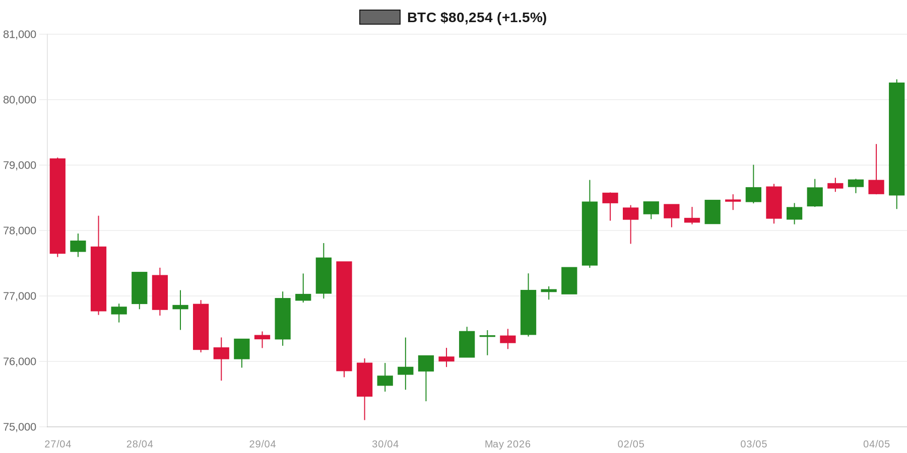 BTC 7d Chart BTC 7d Chart