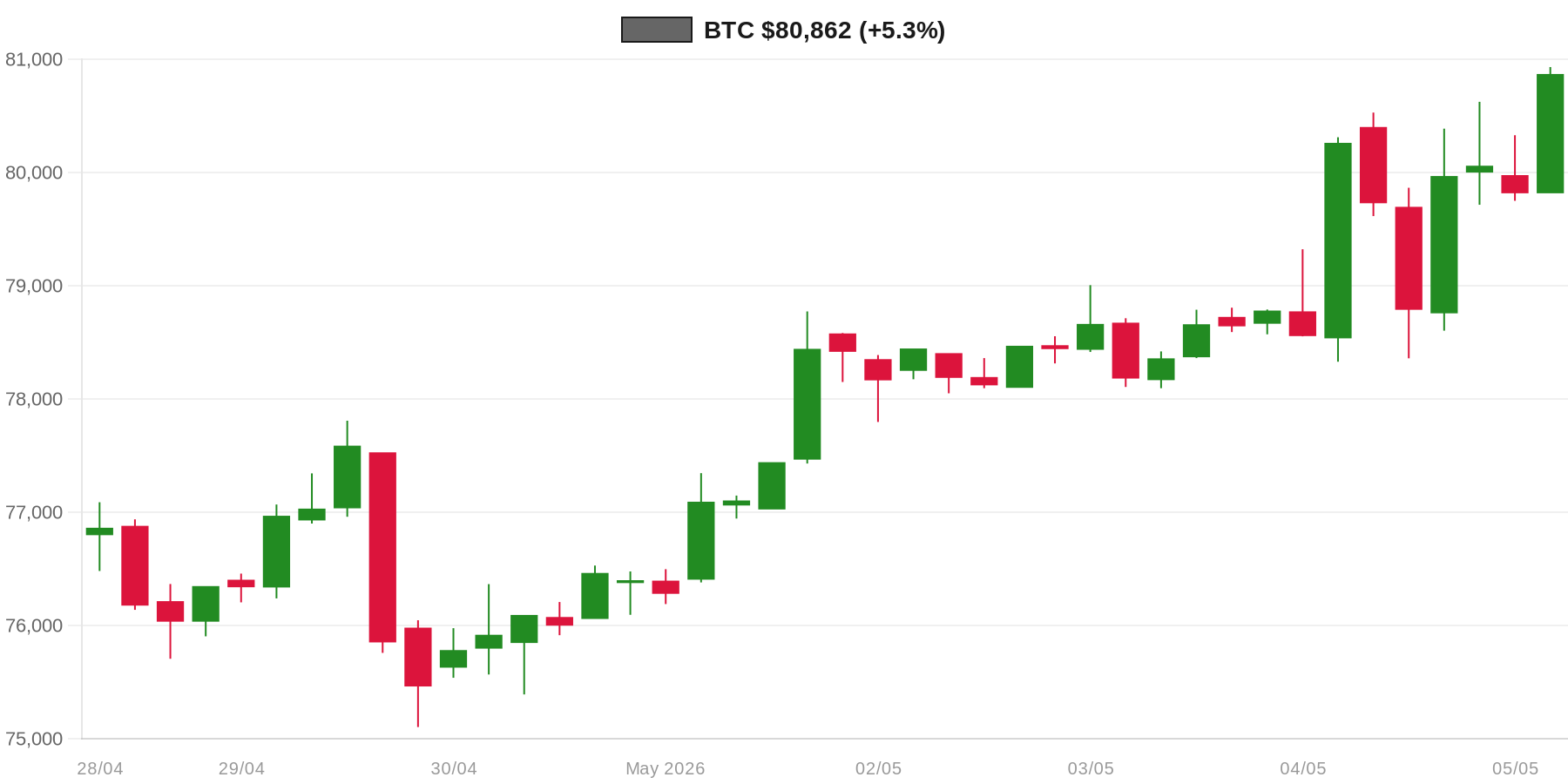 BTC 7d Chart