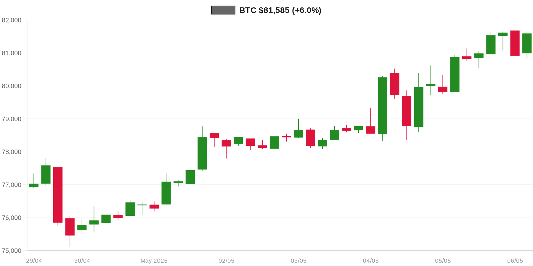 BTC 7d Chart
