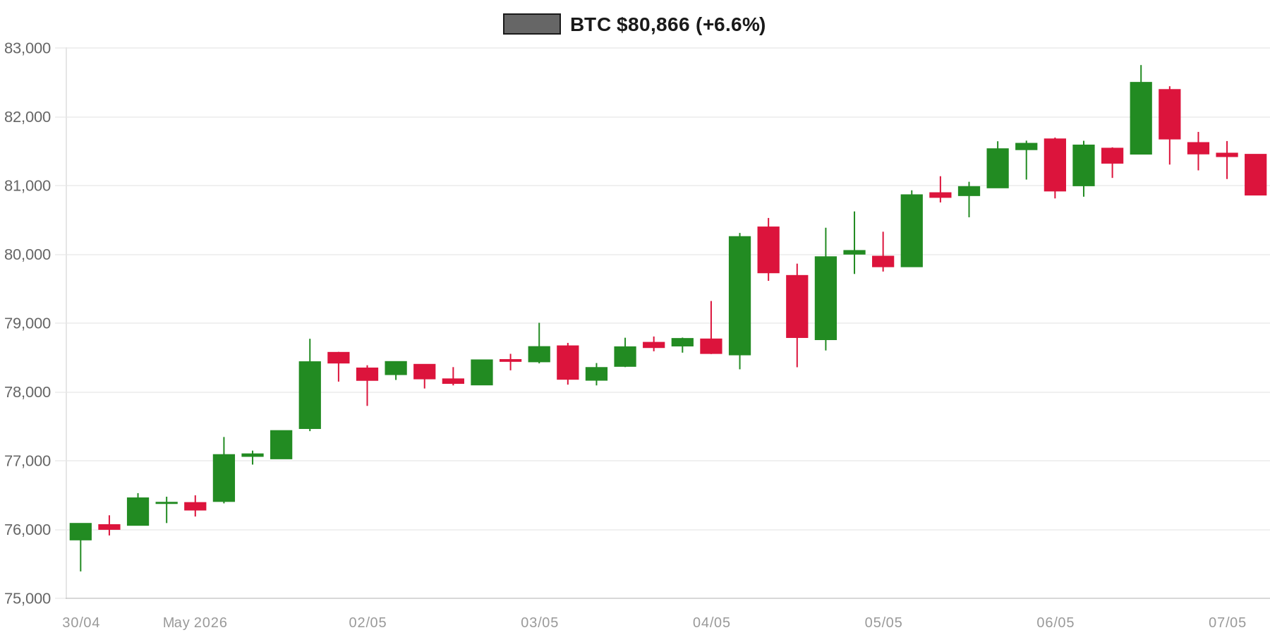 BTC 7d Chart
