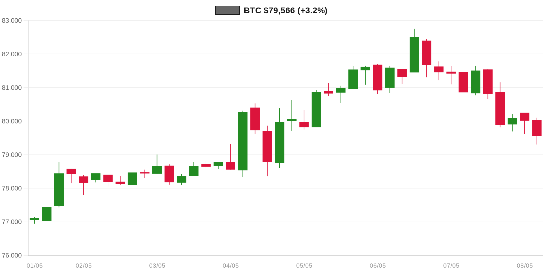 BTC 7d Chart