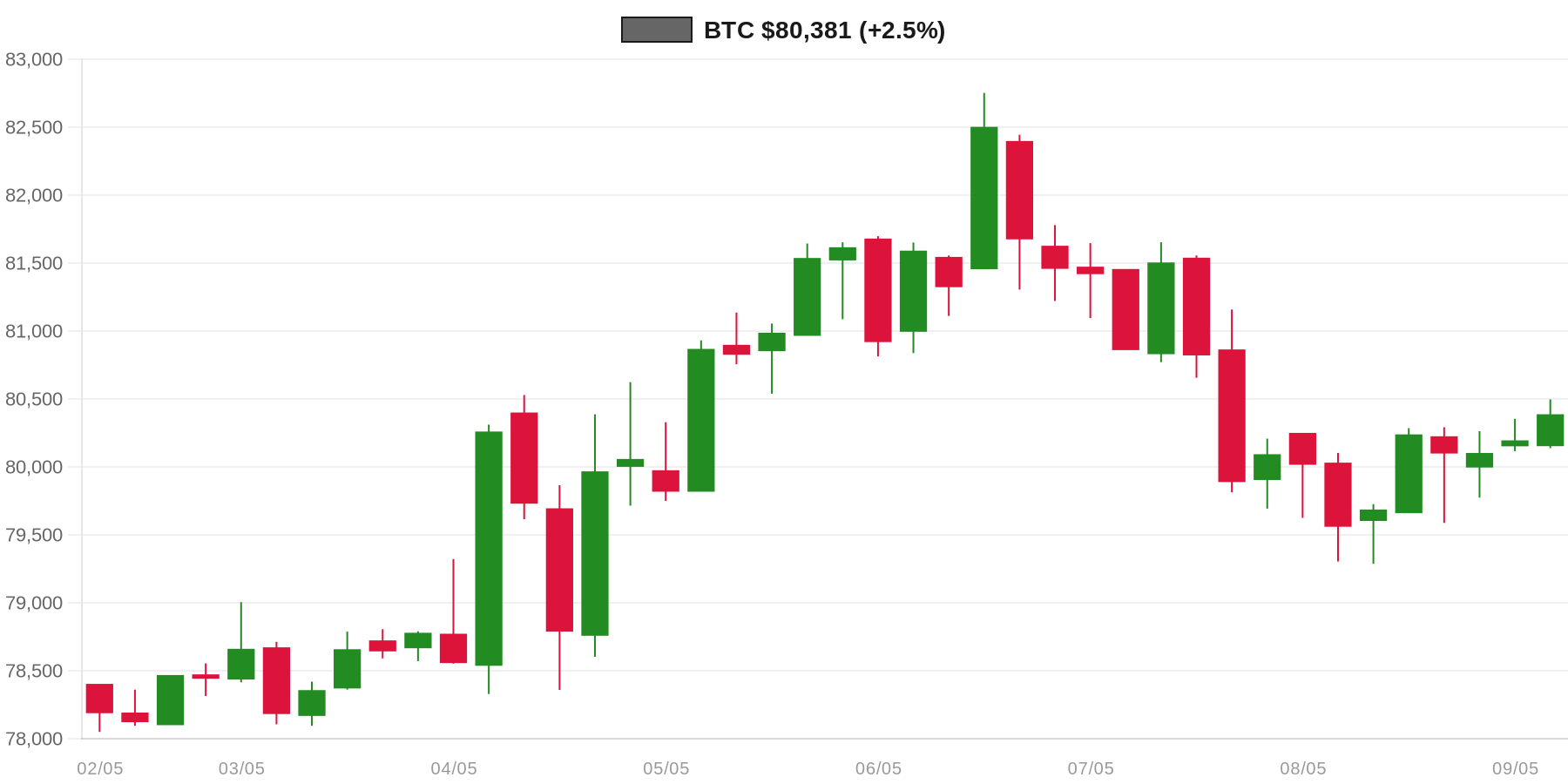 BTC 7d Chart