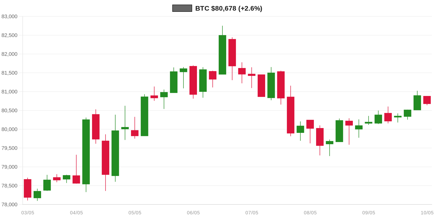 BTC 7d Chart