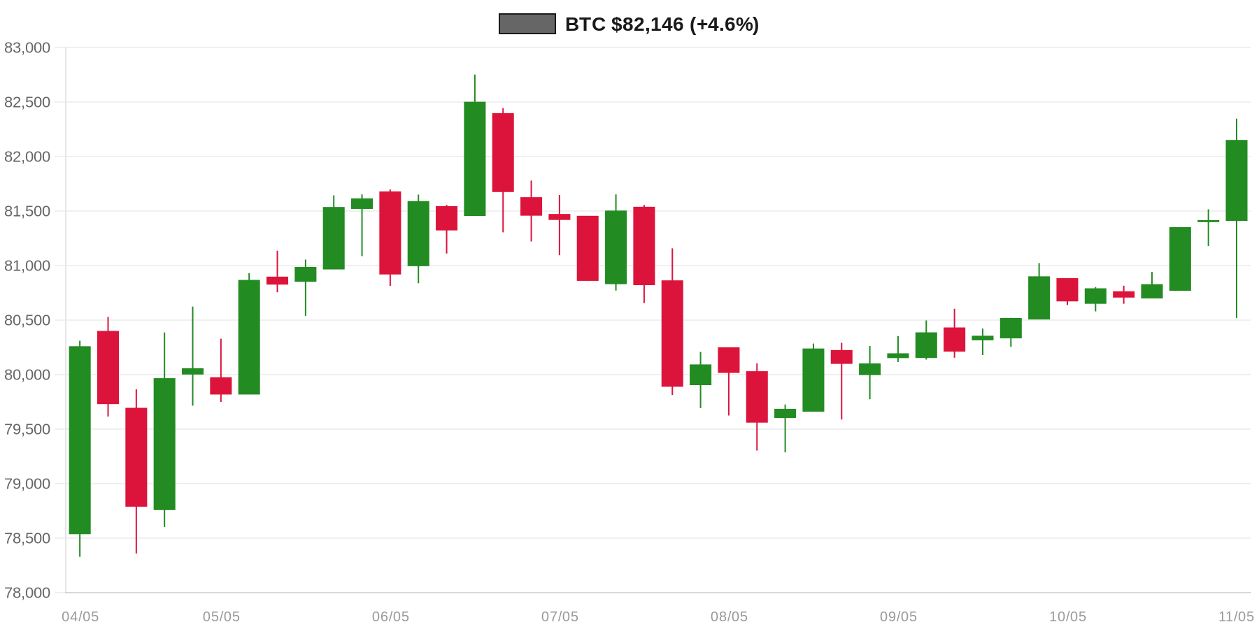BTC 7d Chart