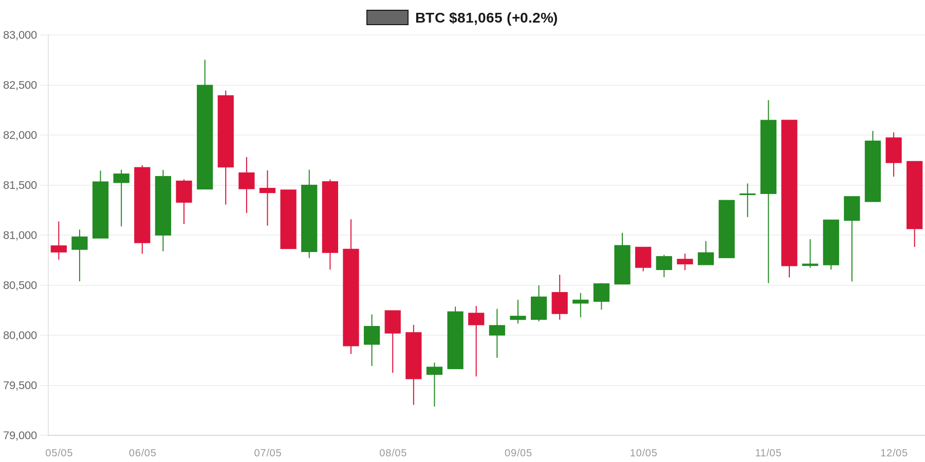 BTC 7d Chart