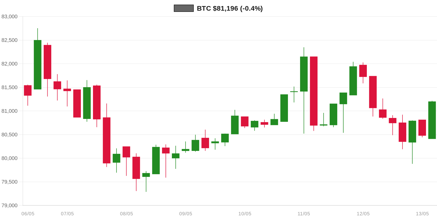 BTC 7d Chart