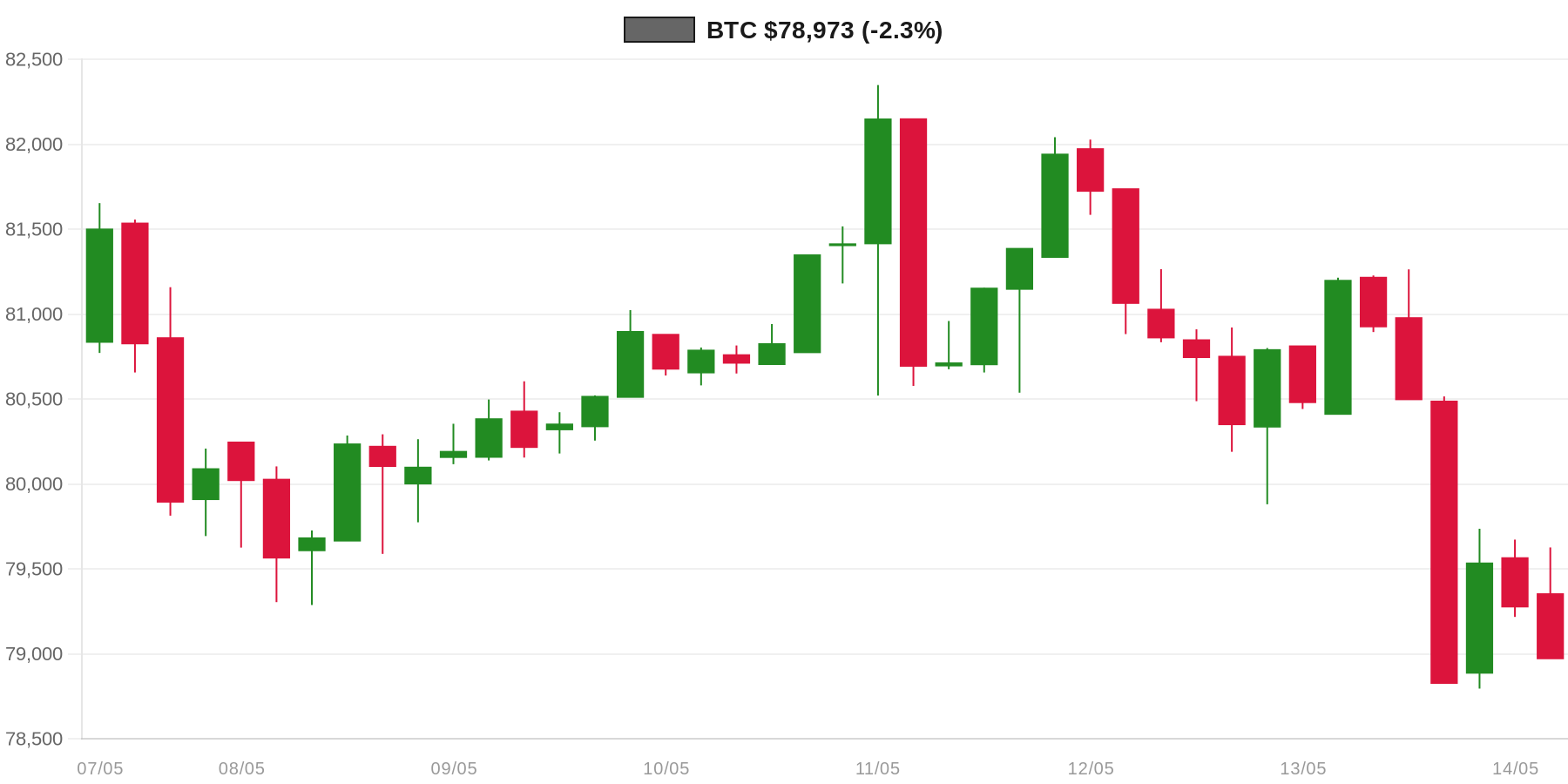 BTC 7d Chart