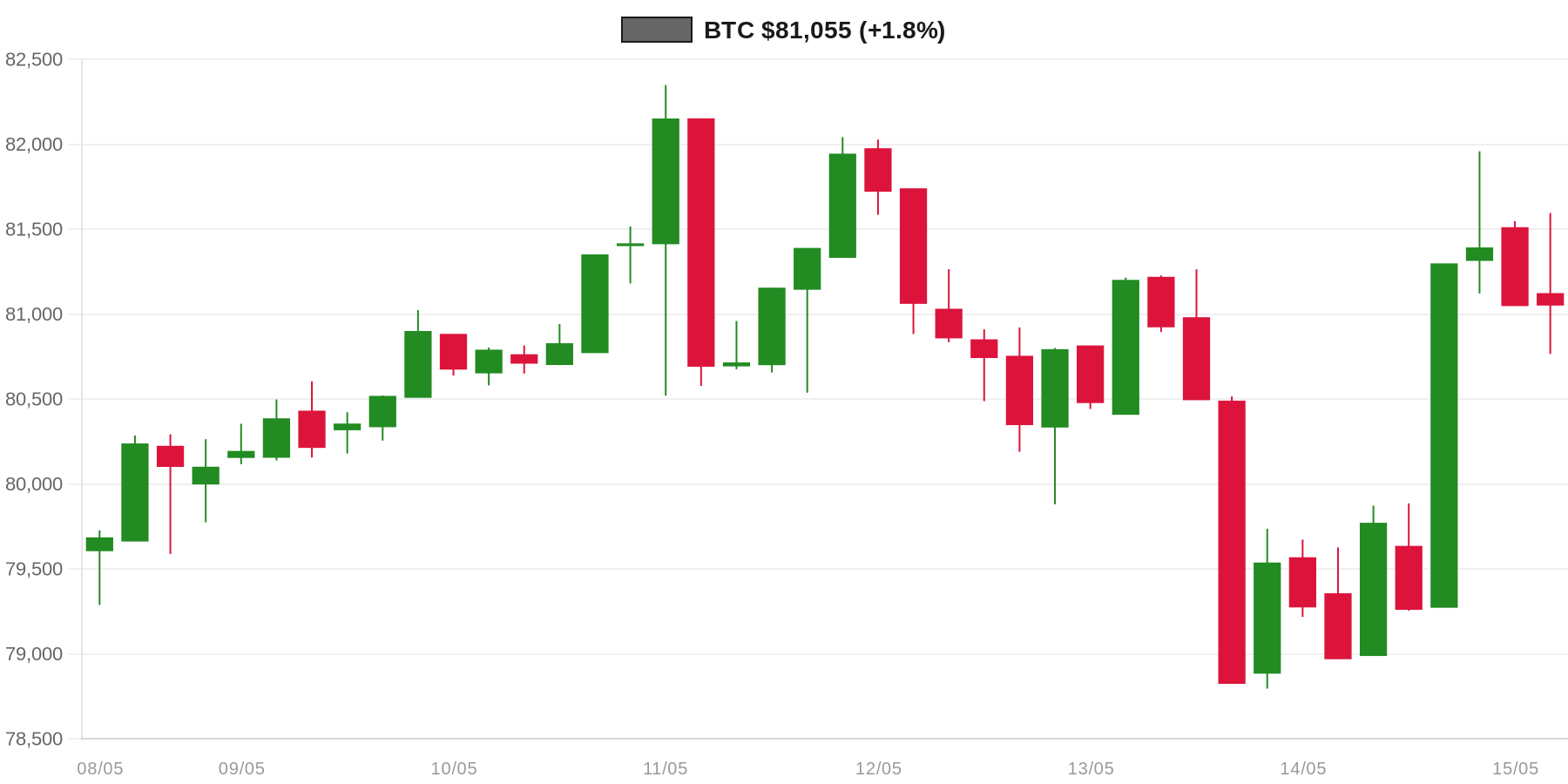 BTC 7d Chart BTC 7d Chart