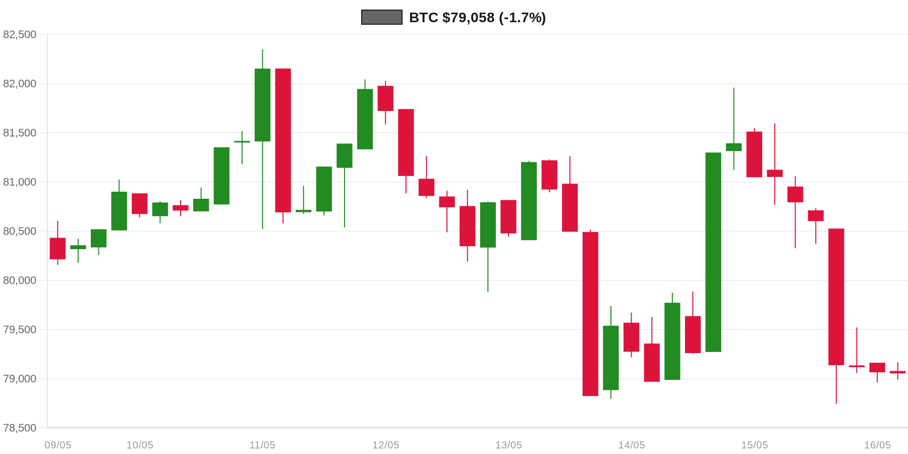 BTC 7d Chart