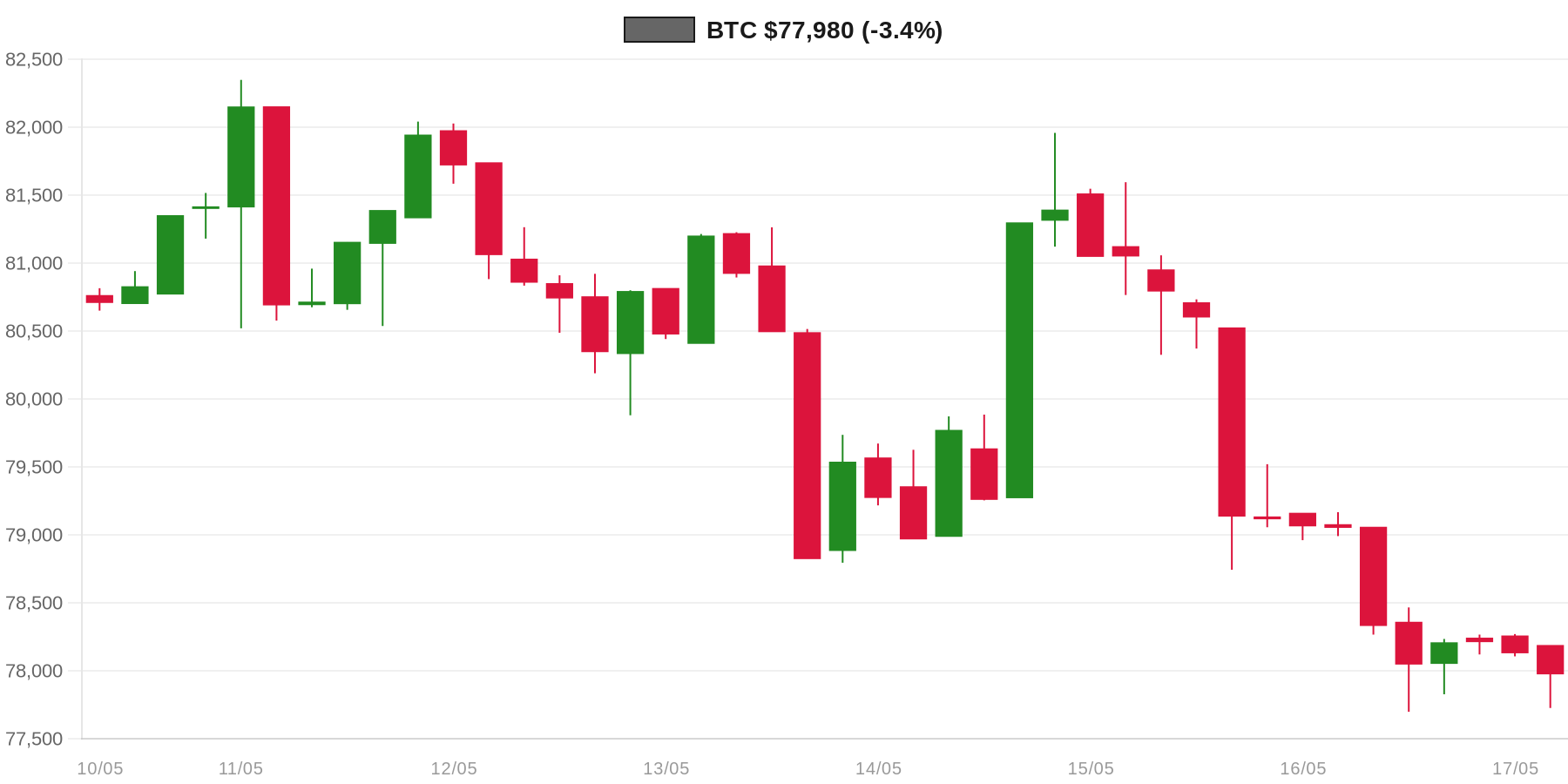BTC 7d Chart BTC 7d Chart