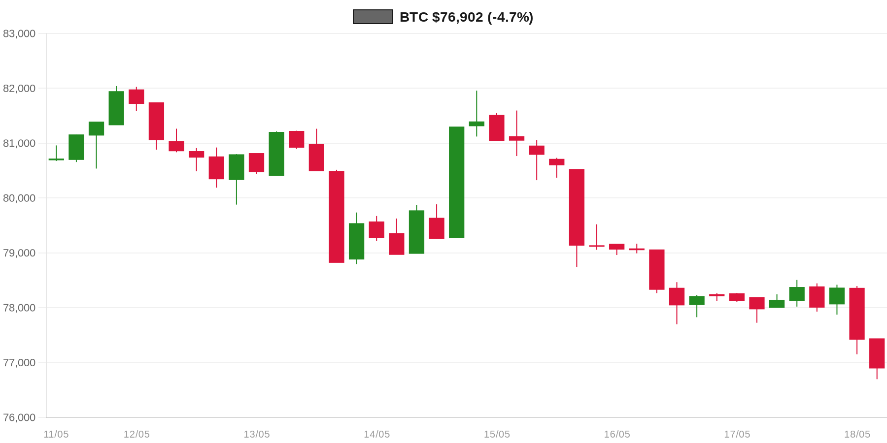 BTC 7d Chart BTC 7d Chart