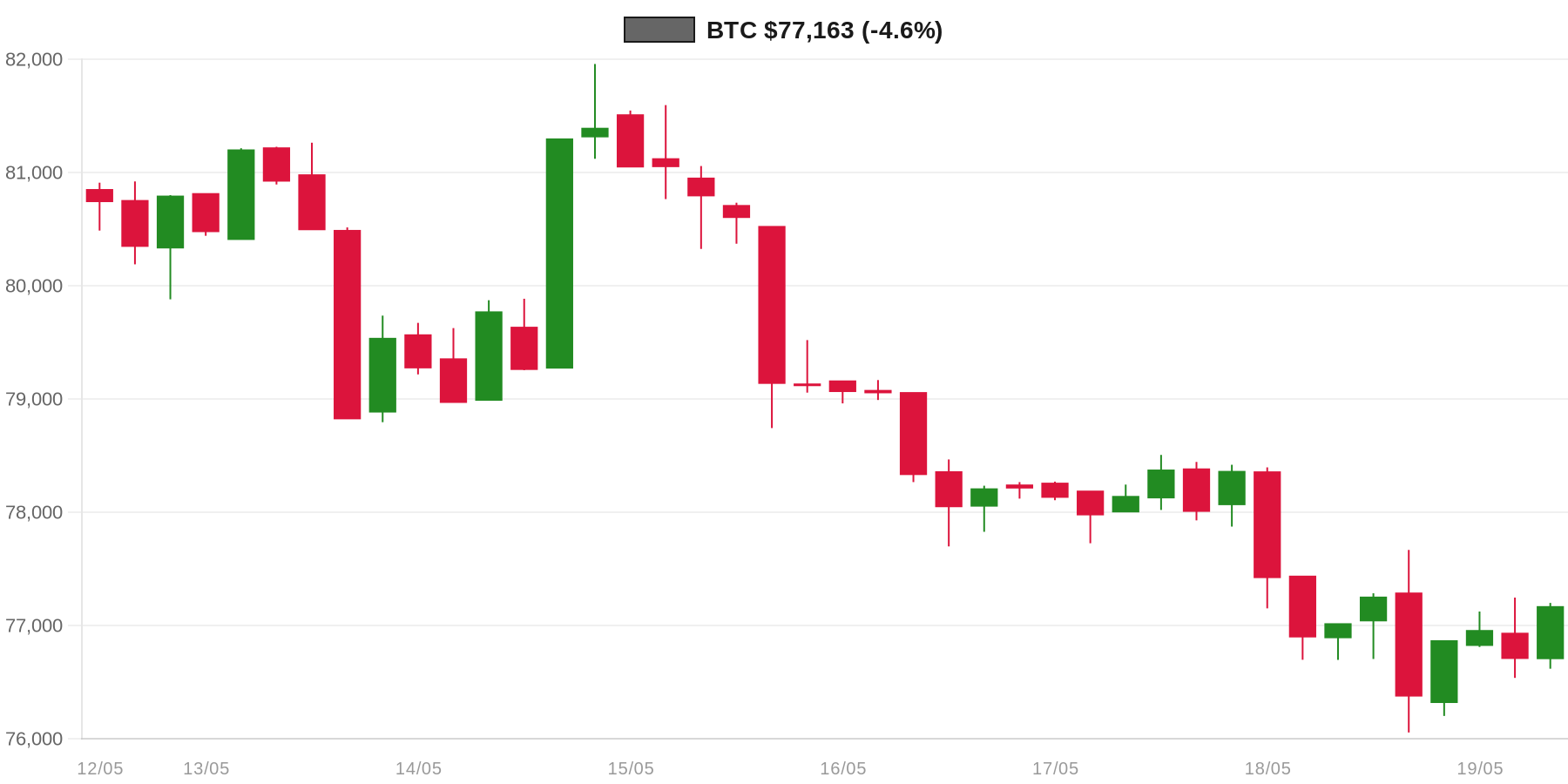 BTC 7d Chart