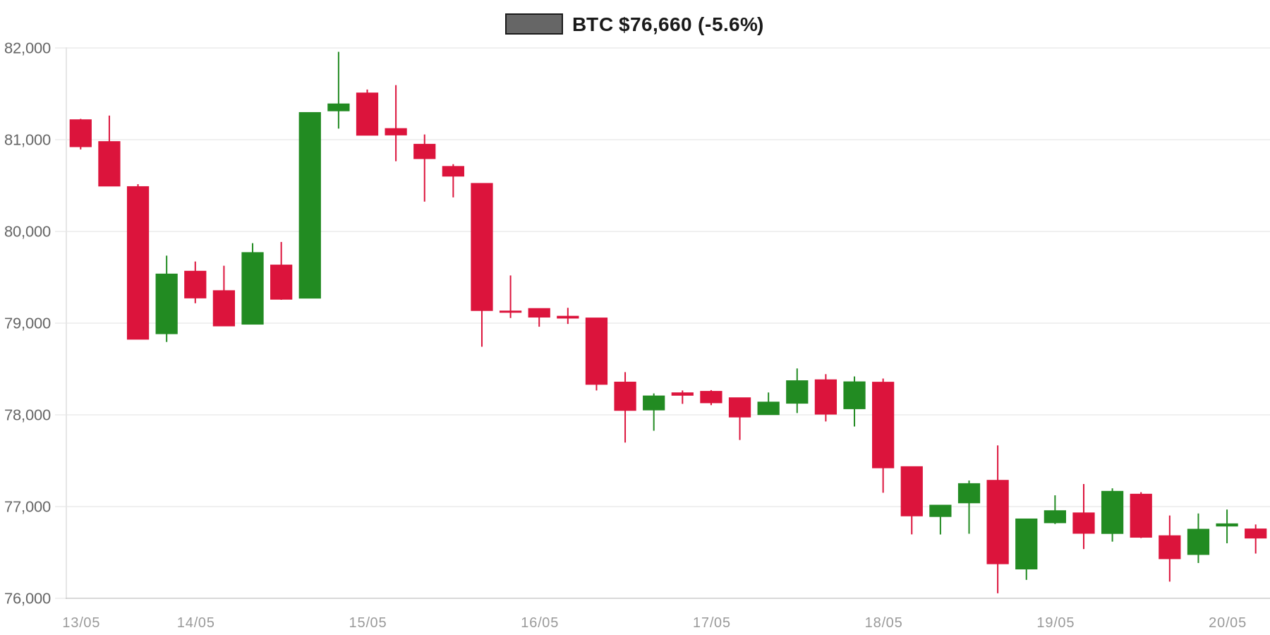 BTC 7d Chart BTC 7d Chart