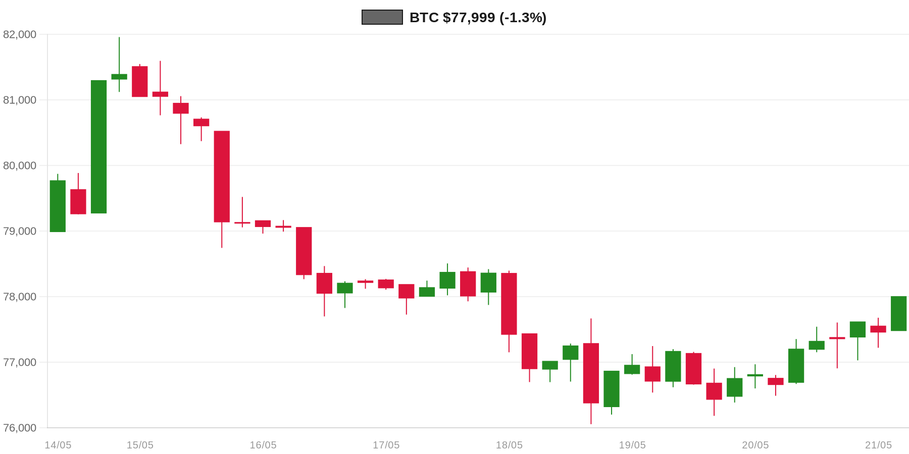 BTC 7d Chart