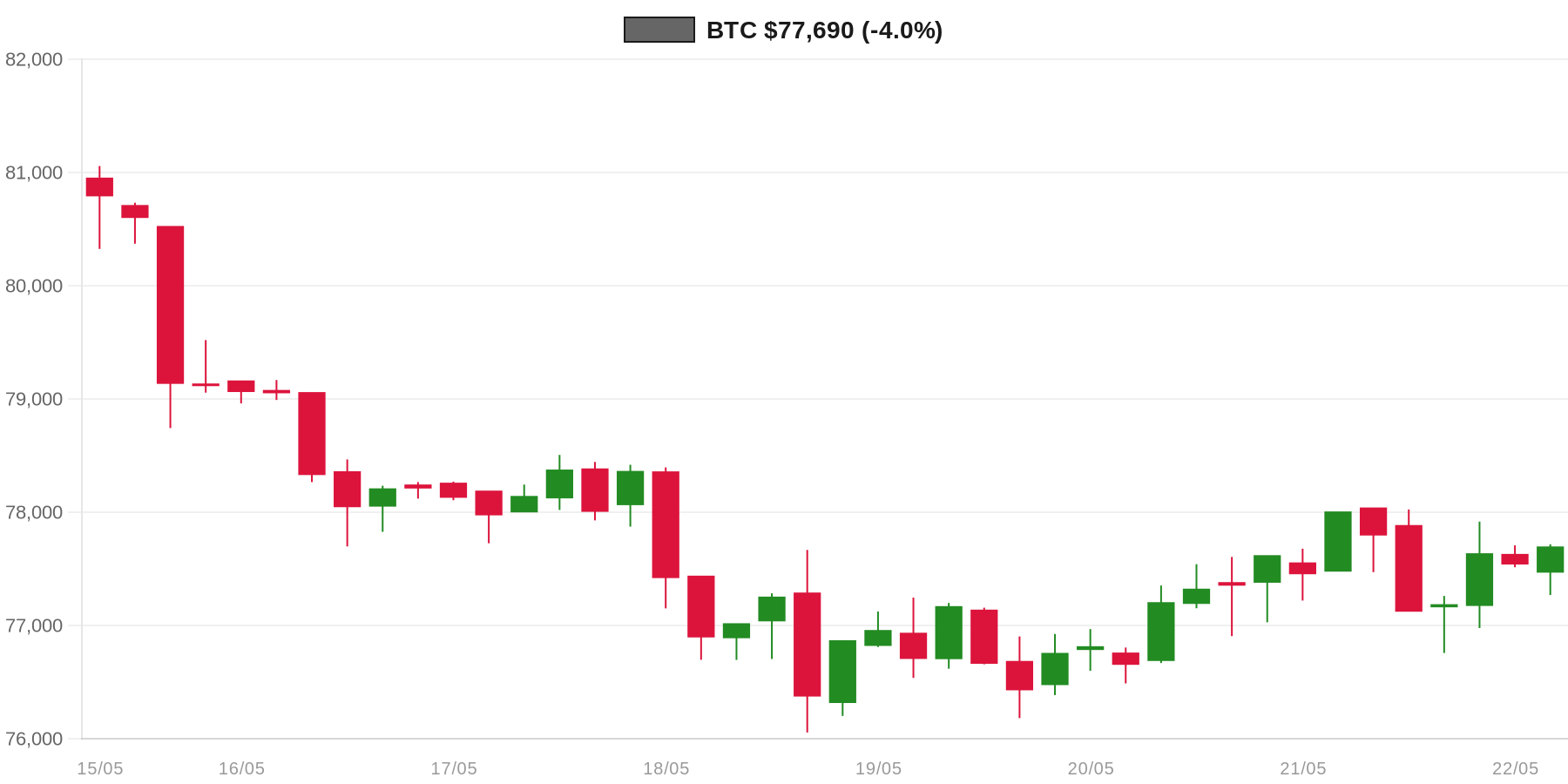 BTC 7d Chart