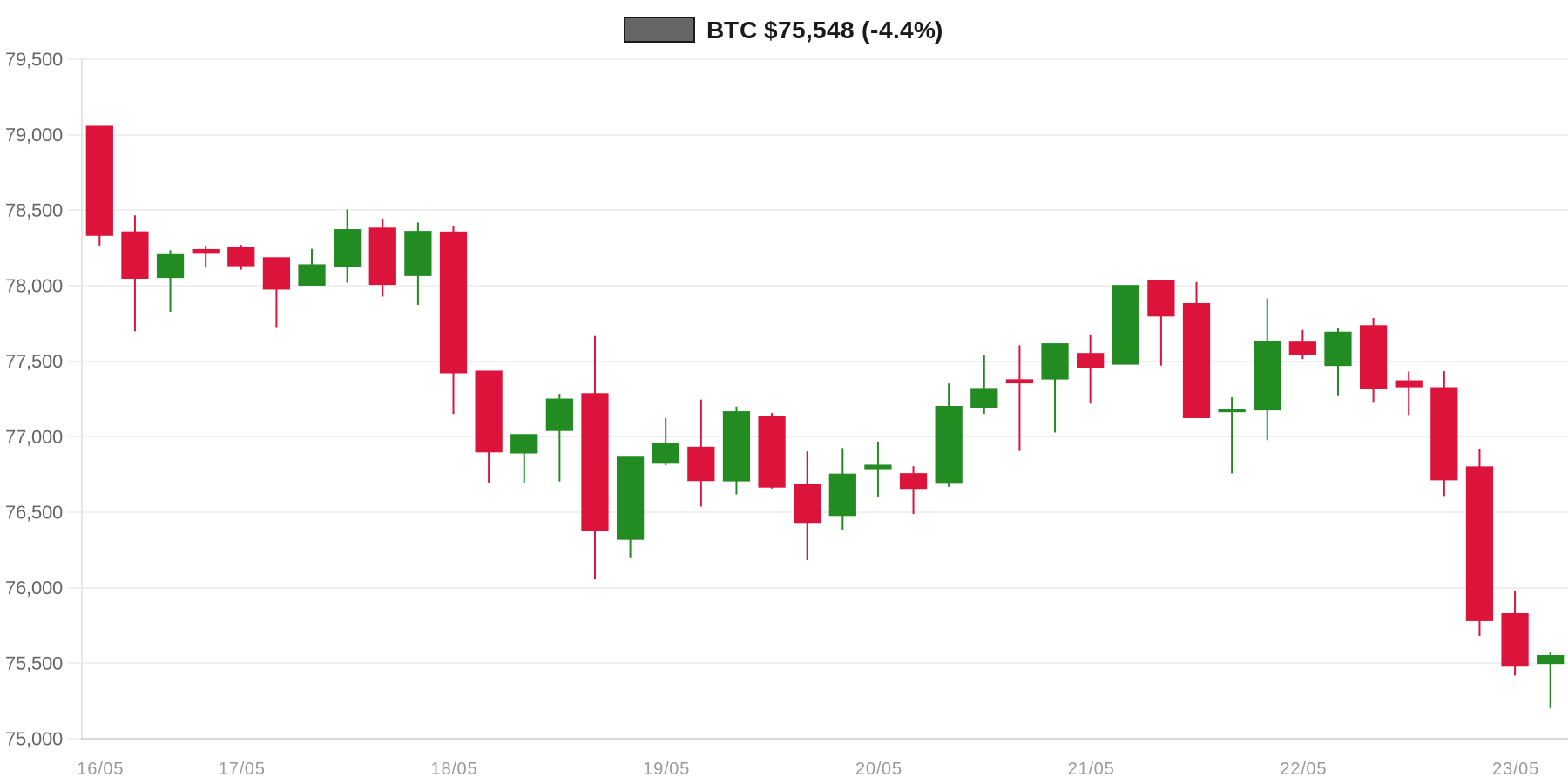 BTC 7d Chart