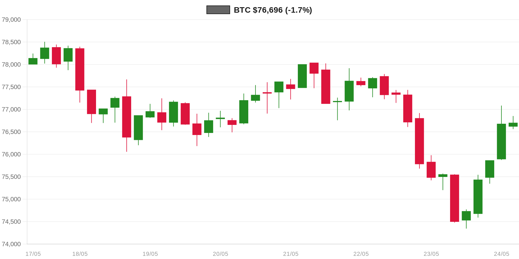 BTC 7d Chart