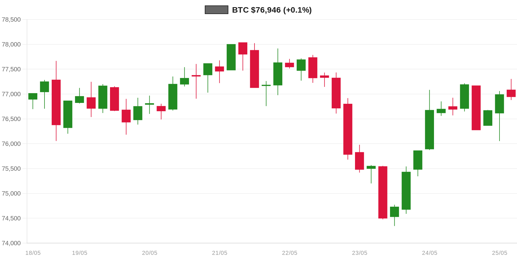 BTC 7d Chart