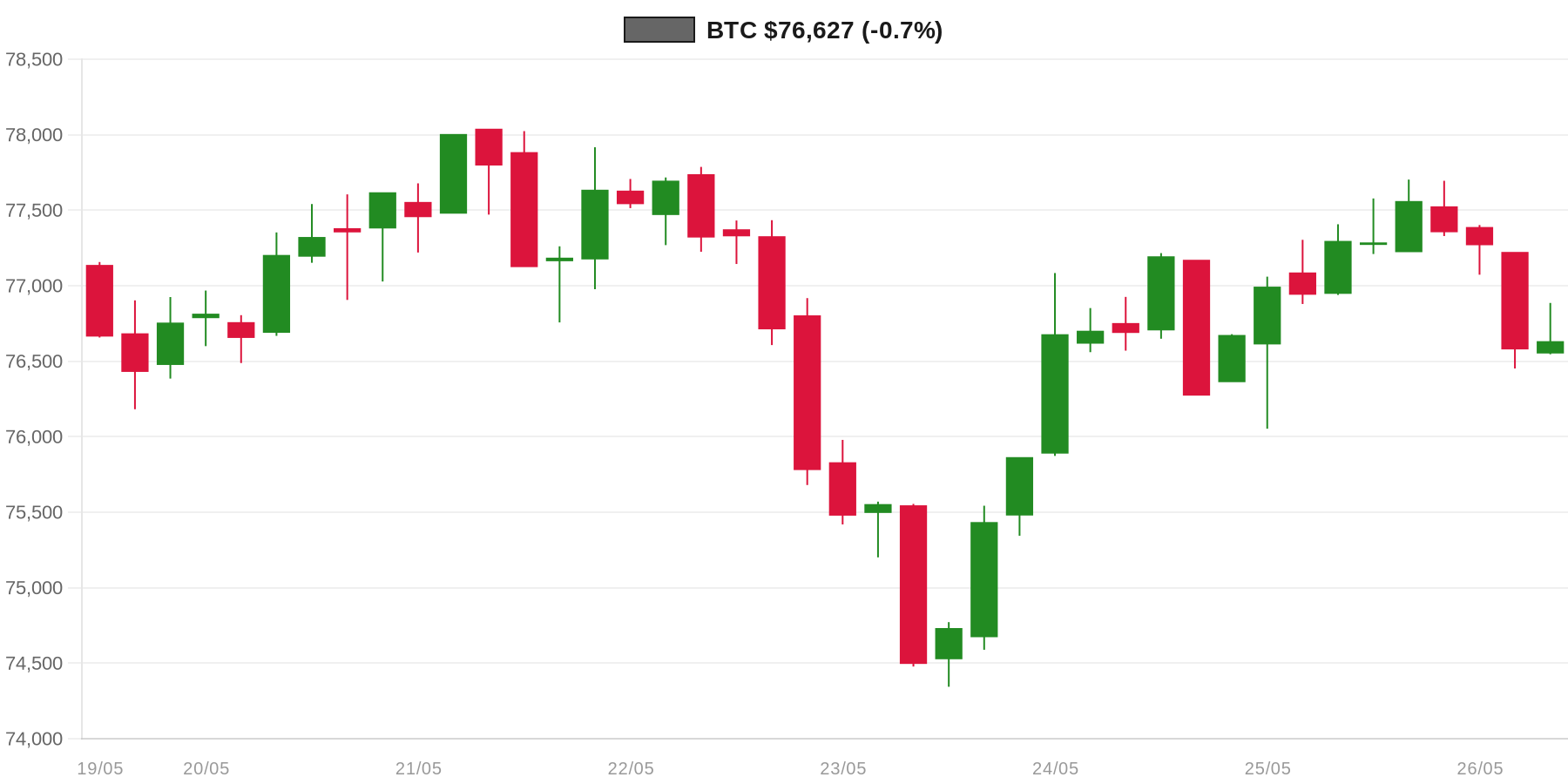 BTC 7d Chart