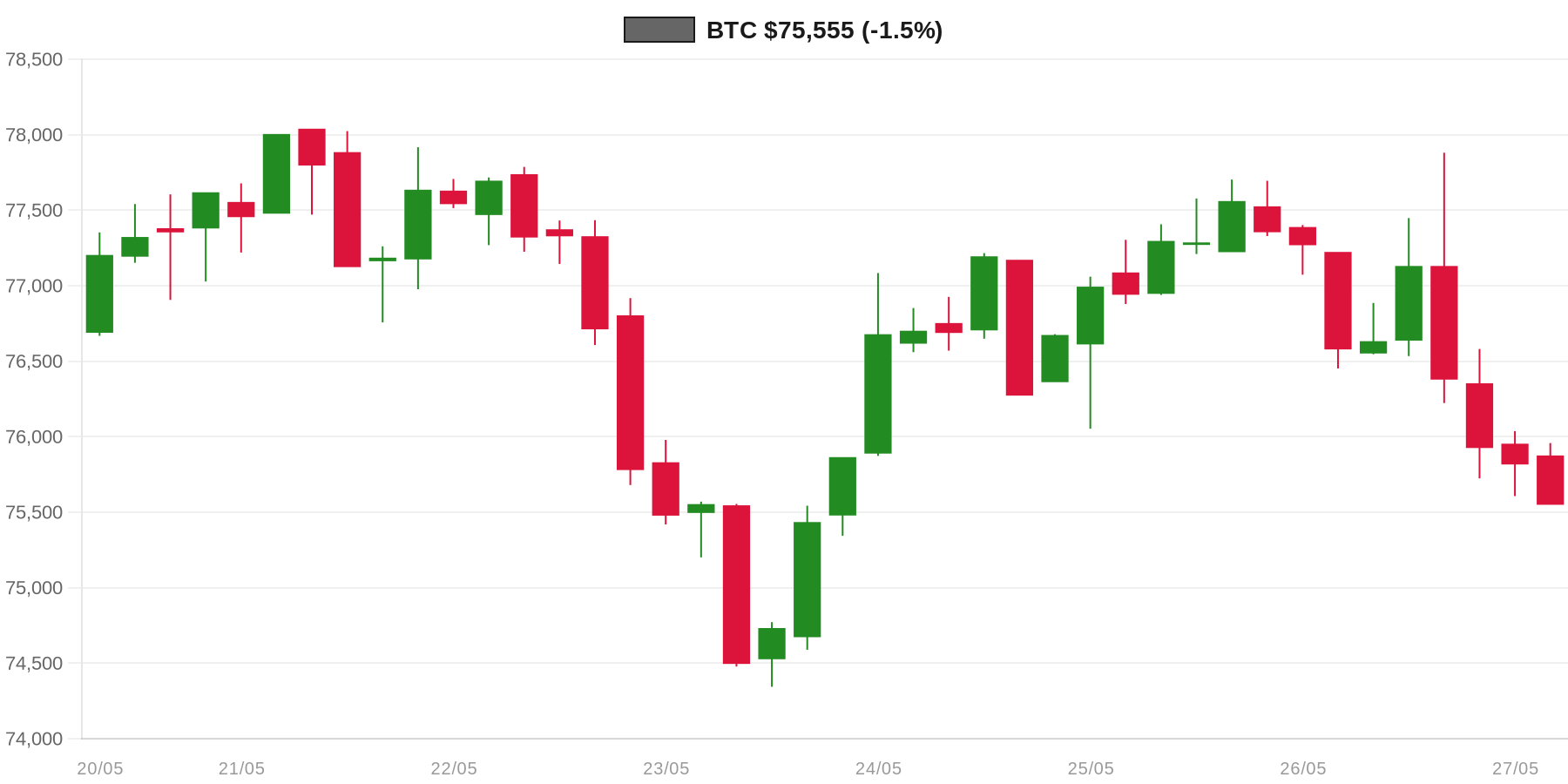 BTC 7d Chart