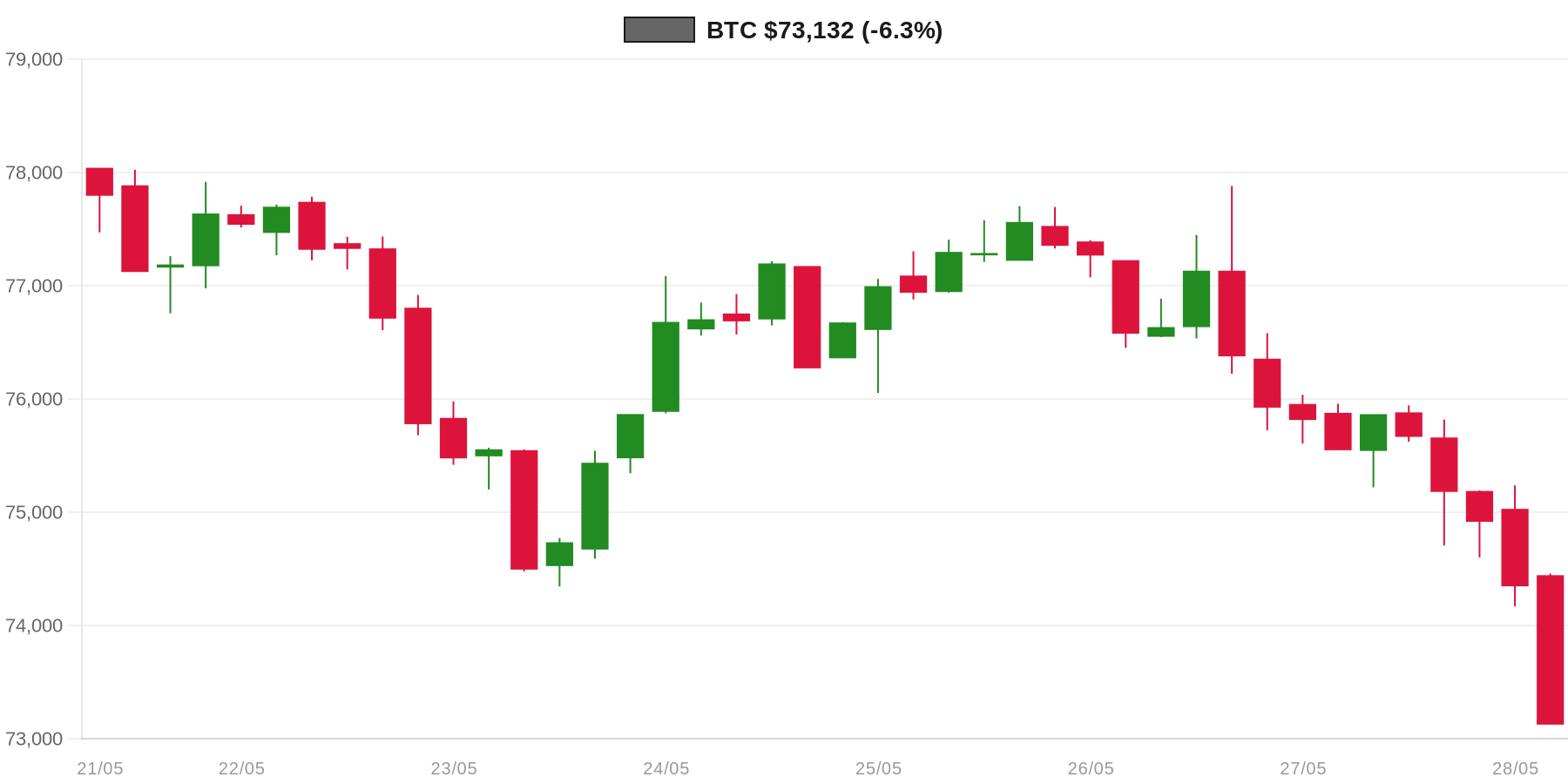 BTC 7d Chart BTC 7d Chart