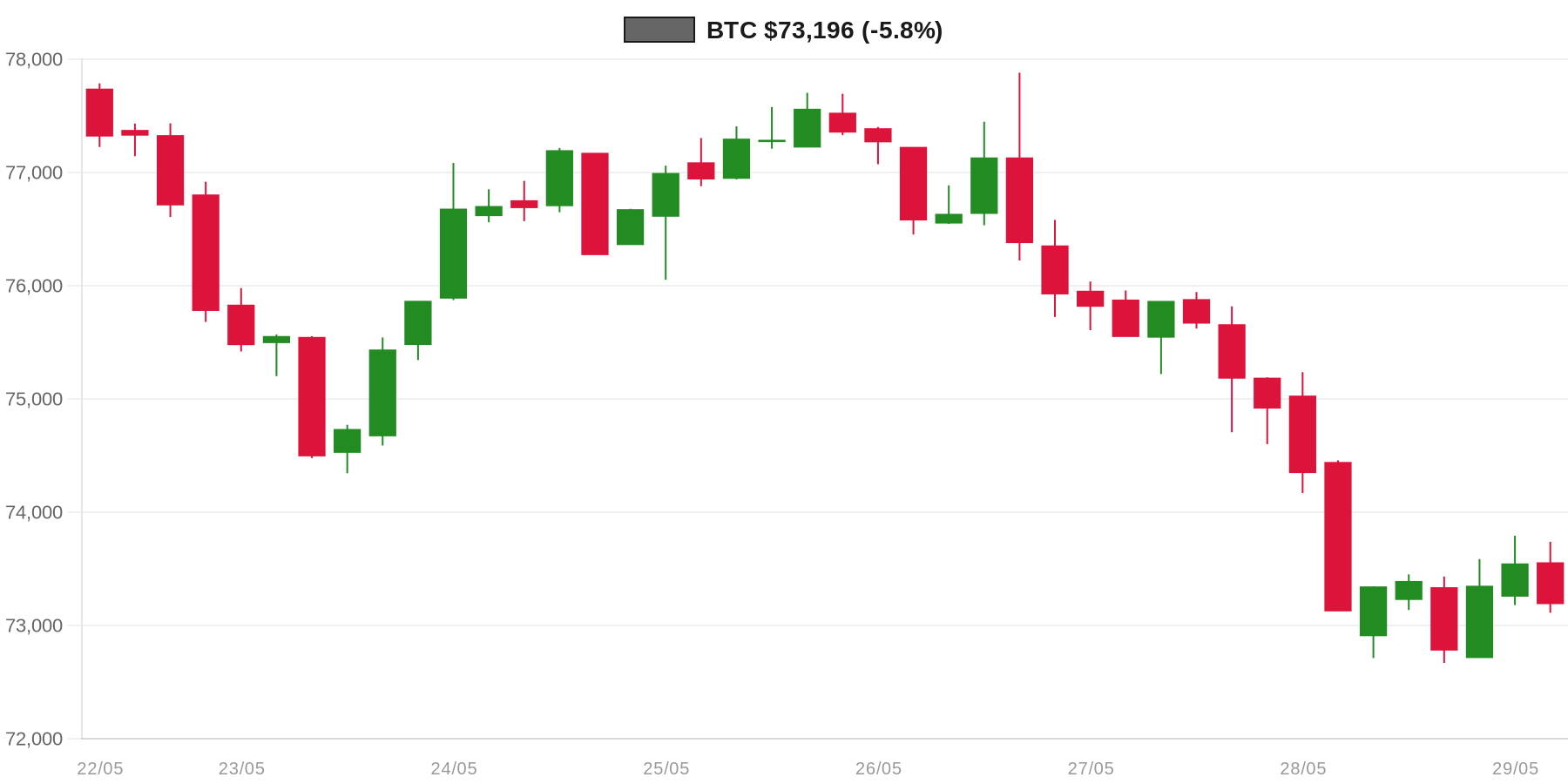 BTC 7d Chart